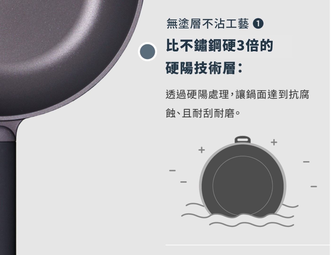 無塗層不沾工藝 比不鏽鋼硬3倍的 硬陽技術層: 透過硬陽處理,讓鍋面達到抗腐 蝕、且耐刮耐磨。