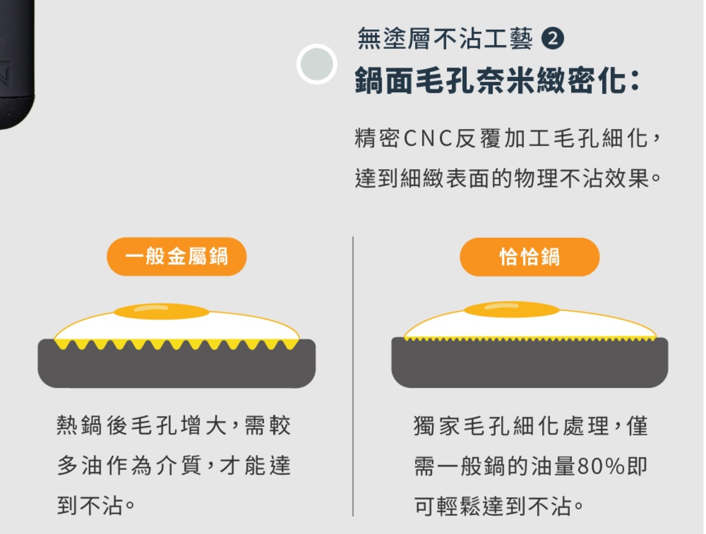 1般金屬鍋 熱鍋後毛孔增大,需較 多油作為介質,才能達 到不沾。 無塗層不沾工藝2 鍋面毛孔奈米緻密化: 精密CNC反覆加工毛孔細化, 達到細緻表面的物理不沾效果。
