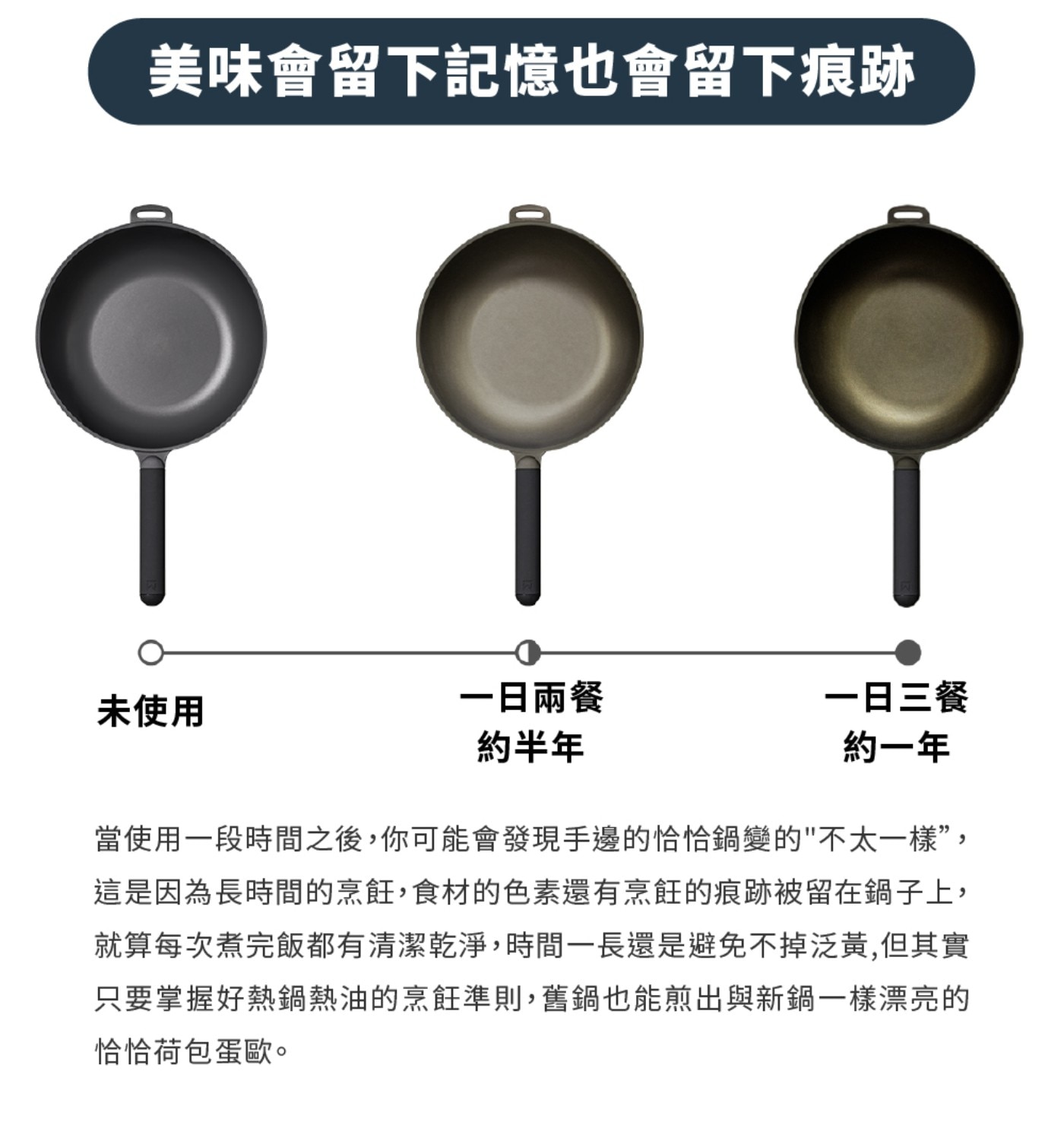 美味會留下記憶也會留下痕跡 未使用 1日兩餐 約半年 1日3餐 約1年 當使用1段時間之後,你可能會發現手邊的恰恰鍋變的不太1樣, 這是因為長時間的烹飪,食材的色素還有烹飪的痕跡被留在鍋子上...
