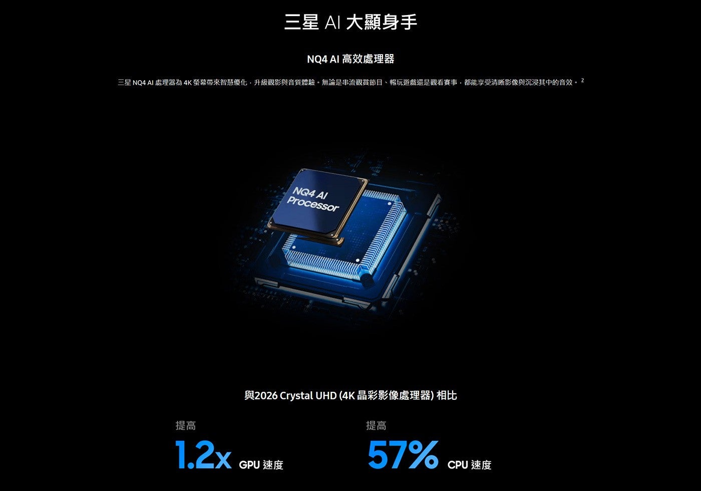 三星 AI 大顯身手 高效處理器 處理器為4K螢幕帶來智慧優化,升級觀影與音質體驗。無論是串流觀賞節目、暢玩遊戲還是觀看賽事,都能享受清晰影像與沉浸其中的音效。 提高 1.2x。