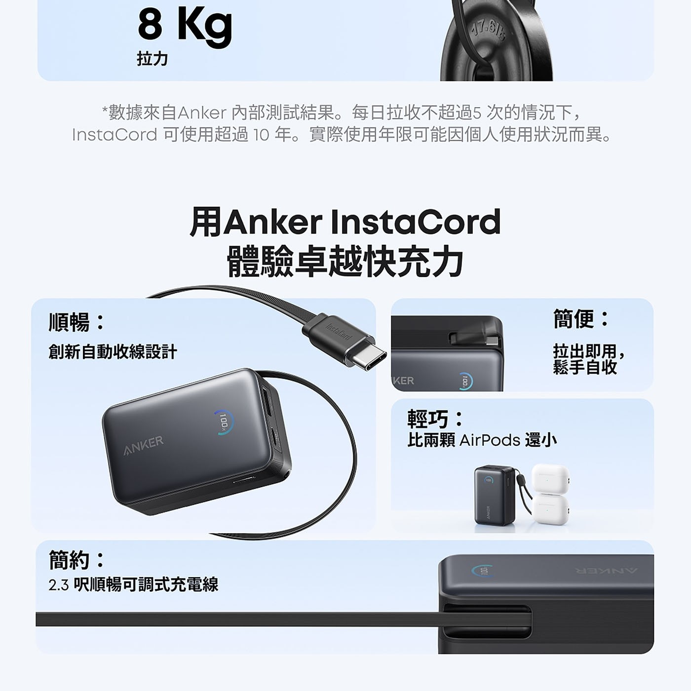 Kg 拉力 數據來自Anker 內部測試結果。每日拉收不超過5 次的情況下, InstaCord 可使用超過 年。實際使用年限可能因個人使用狀況而異。