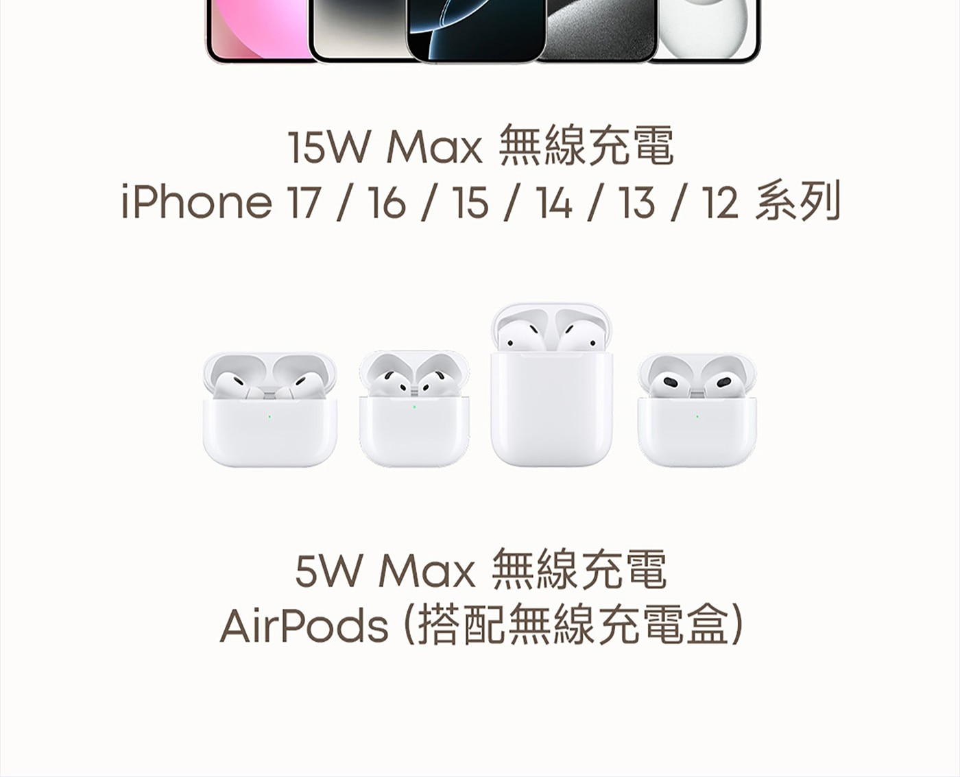 15W Max 無線充電 5W AirPods 搭配無線充電盒