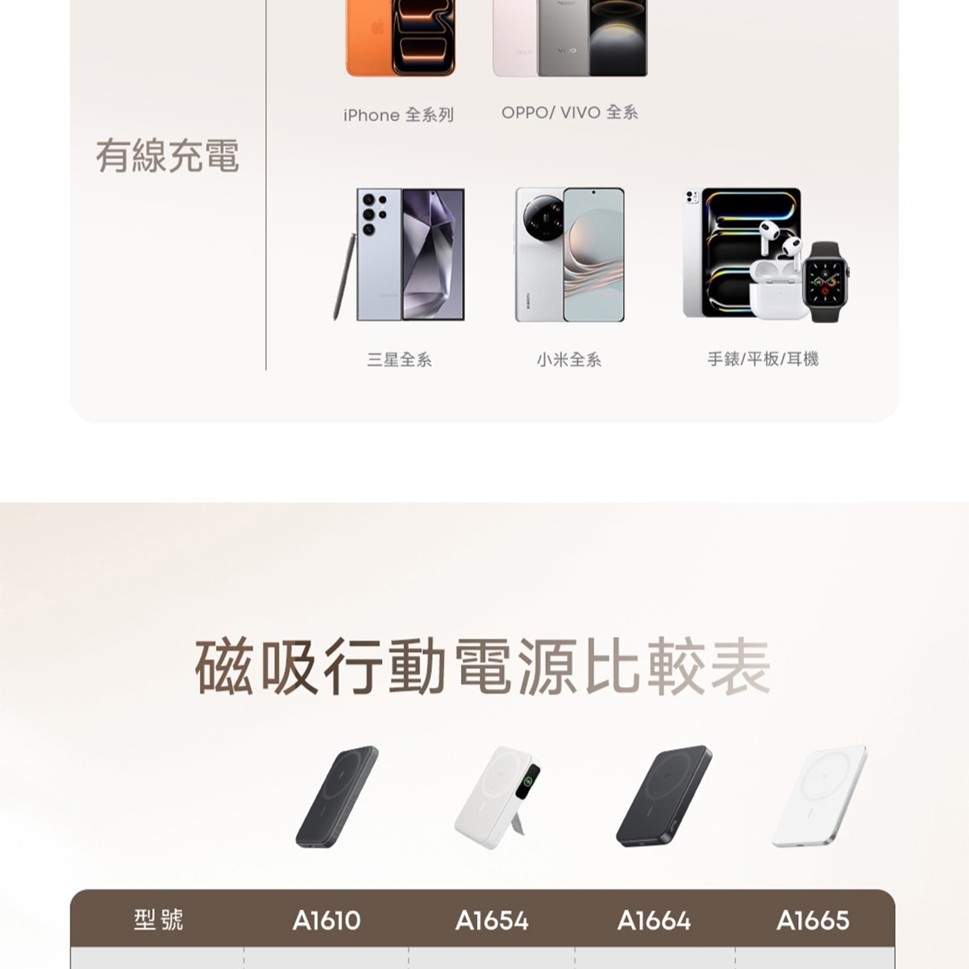 VO iPhone 全系列 OPPO/VIVO全系 有線充電 三星全系 小米全系 手錶/平板/耳機 磁吸行動電源比較表 型號 A1665