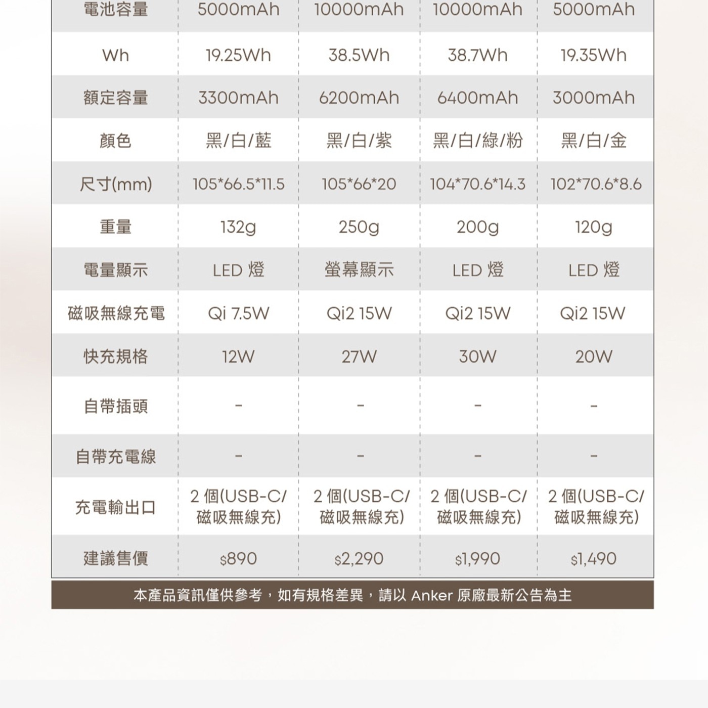 電池容量 5000mAh mAh Wh 額定容量 3300mAh 6200mAh 6400mAh 3000mAh 顏色 黑/白/藍 黑/白/紫 黑/白/綠/粉 黑/白/金 尺寸mm 重量 132g...
