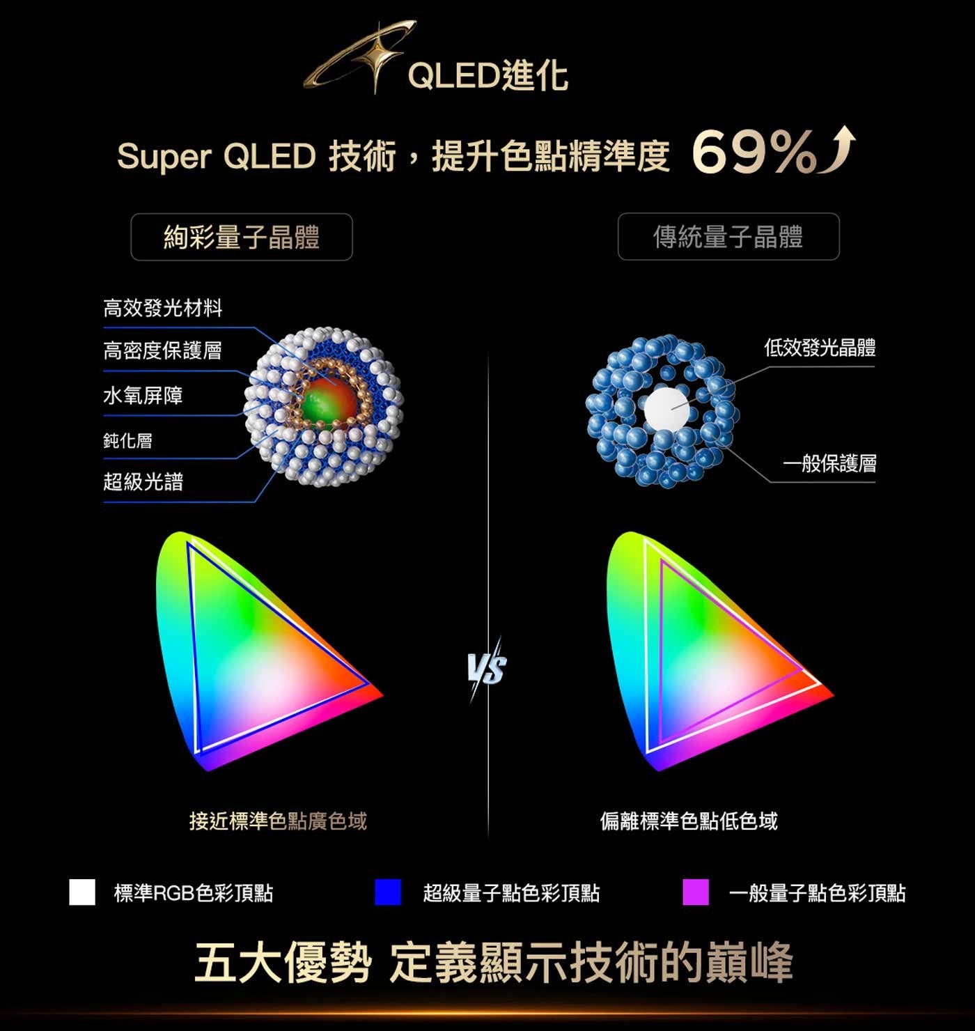 QLED進化 Super QLED 技術...