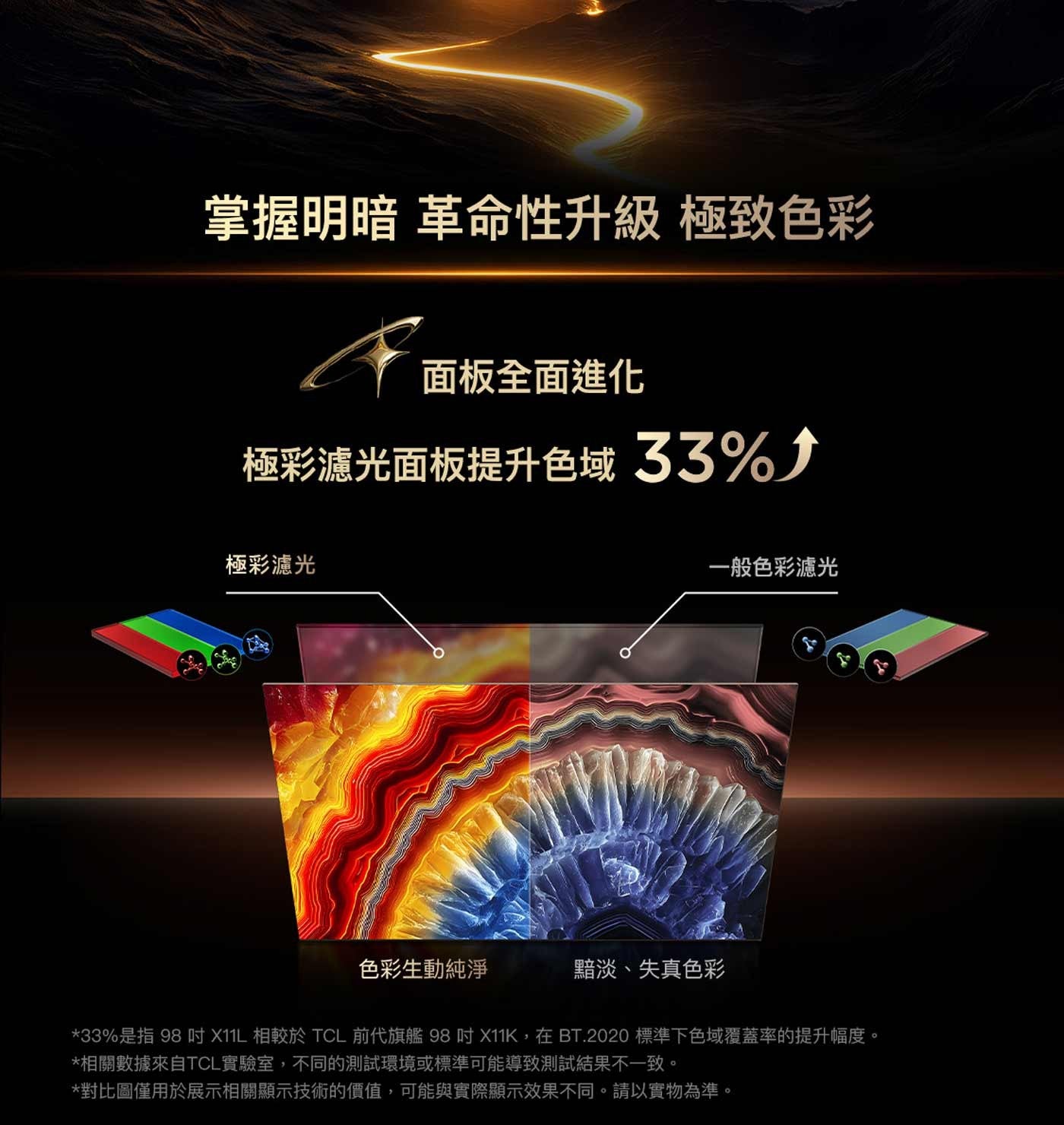 掌握明暗 革命性升級 極致色彩 面板全面進化 極彩濾光面板提升色域 極彩濾光 一般色彩濾光 色彩生動純淨 黯淡、失真色彩 33是指 吋 相較於 TCL 前代旗艦 98吋X11K,在BT.