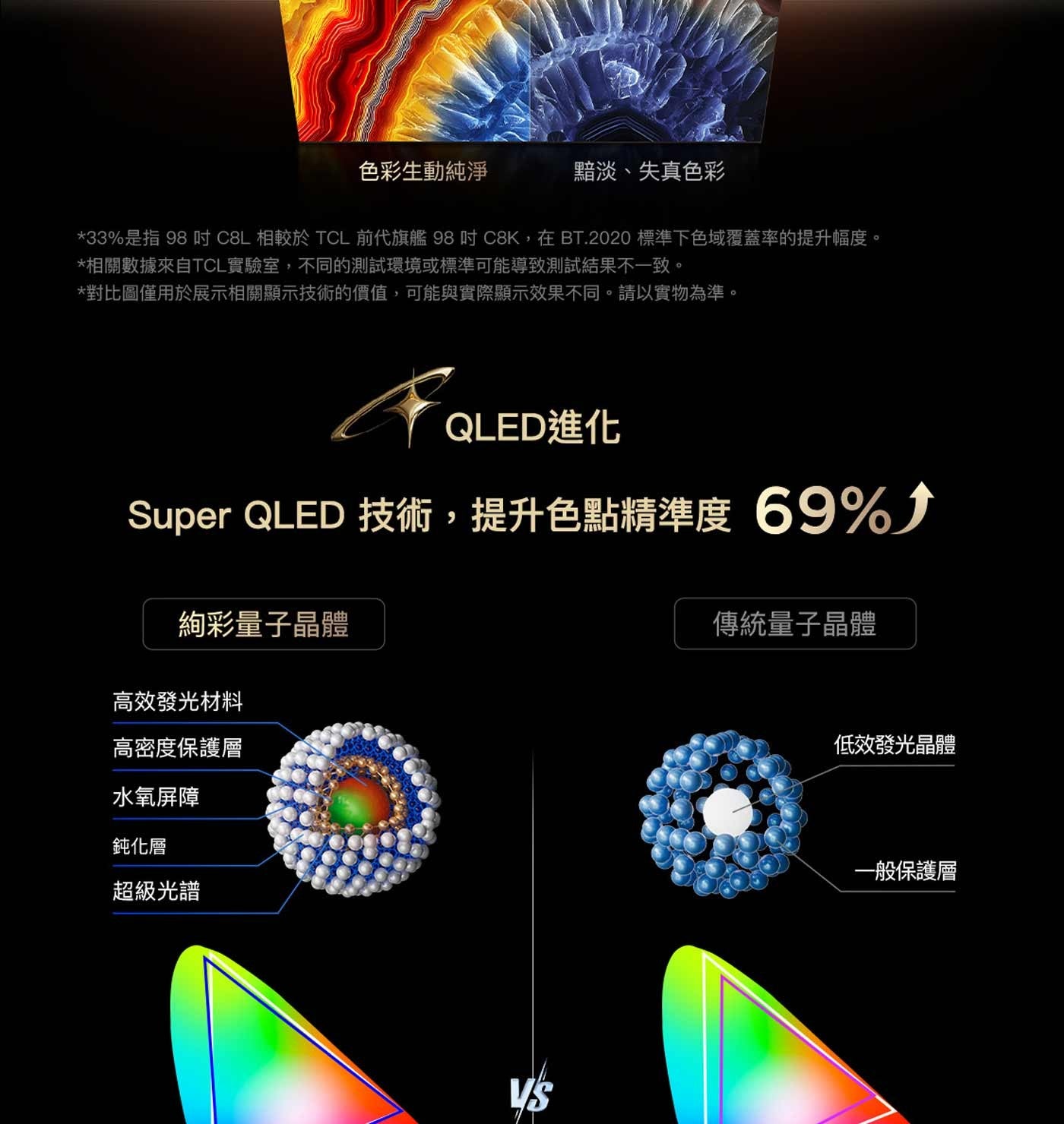色彩生動純淨 黯淡、失真色彩 33是指 吋 相較於 TCL 前代旗艦 吋C8K,在BT.2020 標準下色域覆蓋率的提升幅度。 相關數據來自TCL實驗室,不同的測試環境或標準可能導致測試結果不一致。