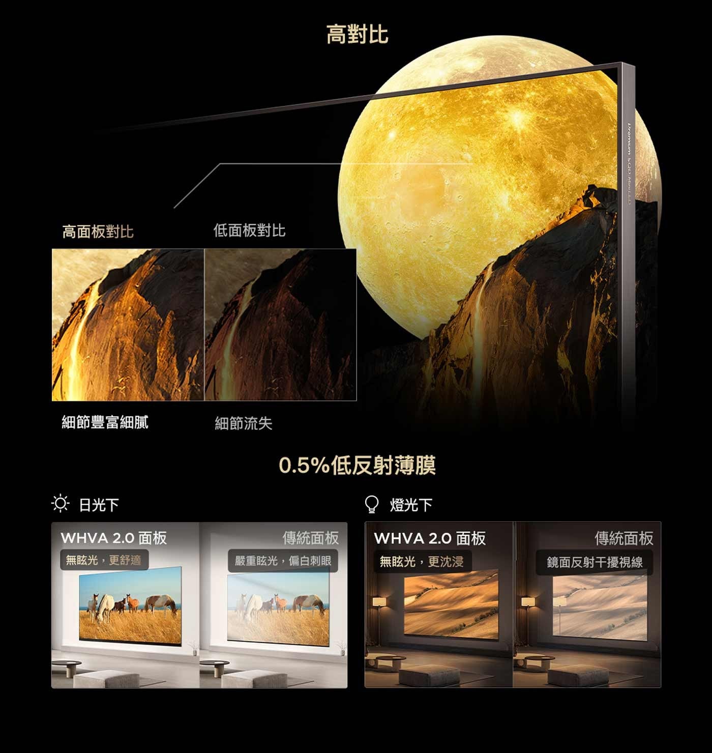 高面板對比 低面板對比 高對比 細節豐富細膩 細節流失 0.5低反射薄膜 日光下 燈光下 WHVA 面板 傳統面板 無眩光,更舒適 嚴重眩光,偏白刺眼 無眩光,更沈浸 鏡面反射干擾視線