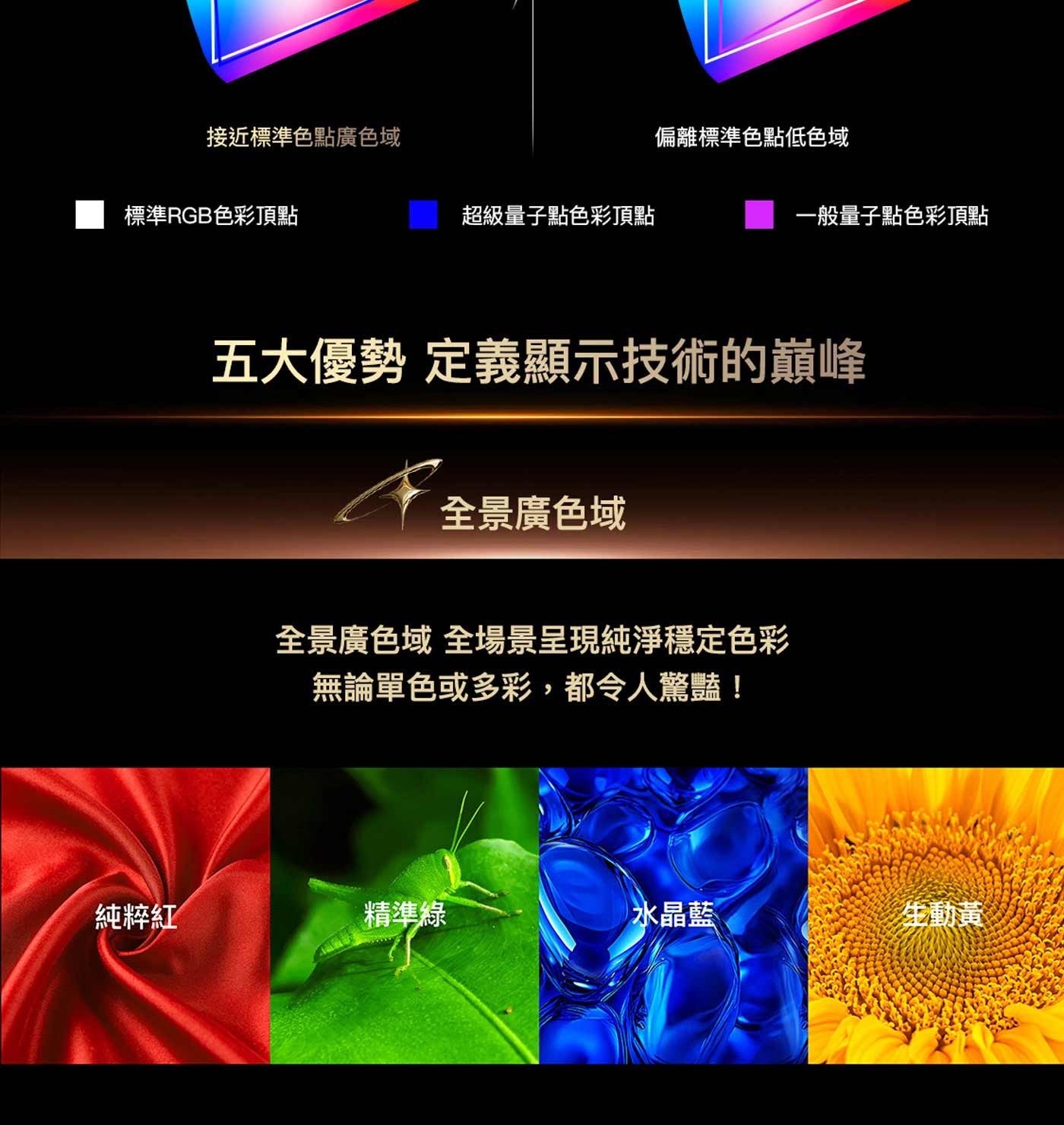 接近標準色點廣色域 偏離標準色點低色域 標準RGB色彩頂點 超級量子點色彩頂點 一般量子點色彩頂點 五大優勢 定義顯示技術的巔峰 全景廣色域 全場景呈現純淨穩定色彩 無論單色或多彩,都令人驚豔!