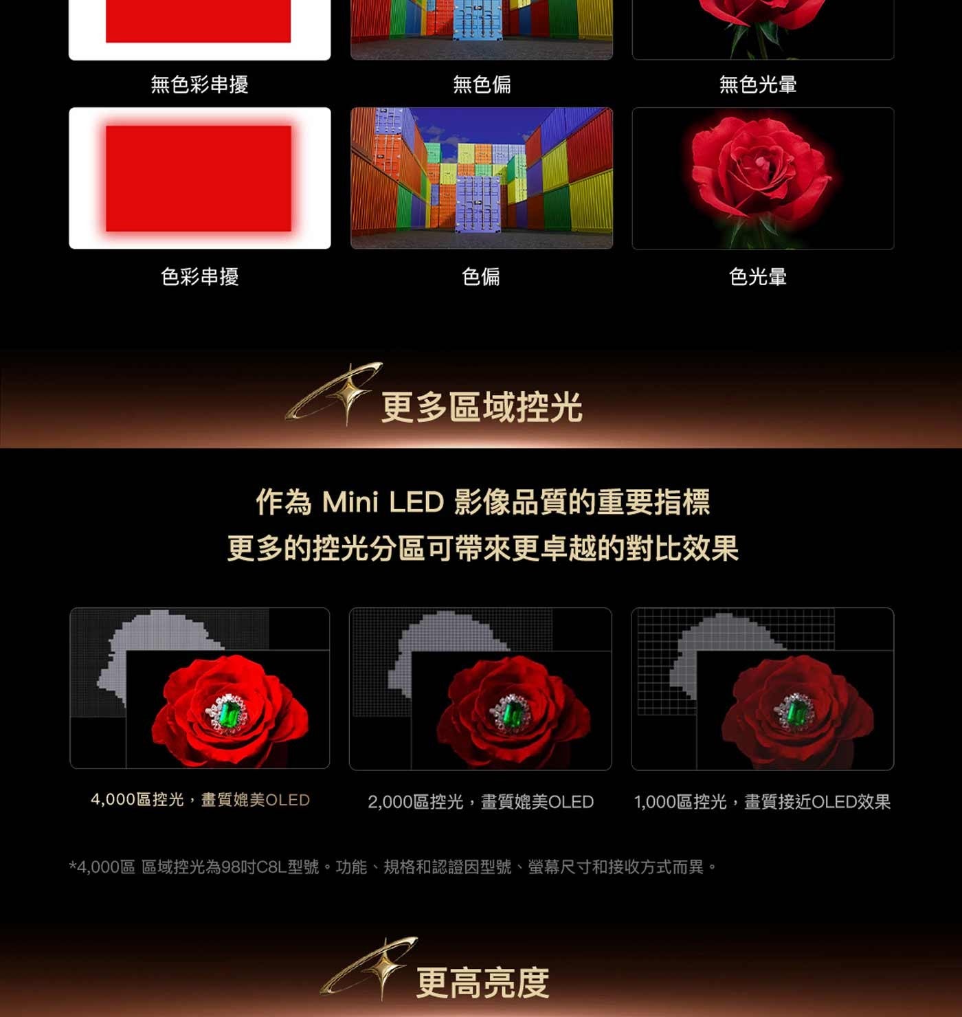 無色彩串擾 無色偏 無色光暈 色彩串擾 色偏 色光暈 更多區域控光 作為 Mini LED 影像品質的重要指標 更多的控光分區可帶來更卓越的對比效果 4,000區控光,畫質媲美OLED 2...