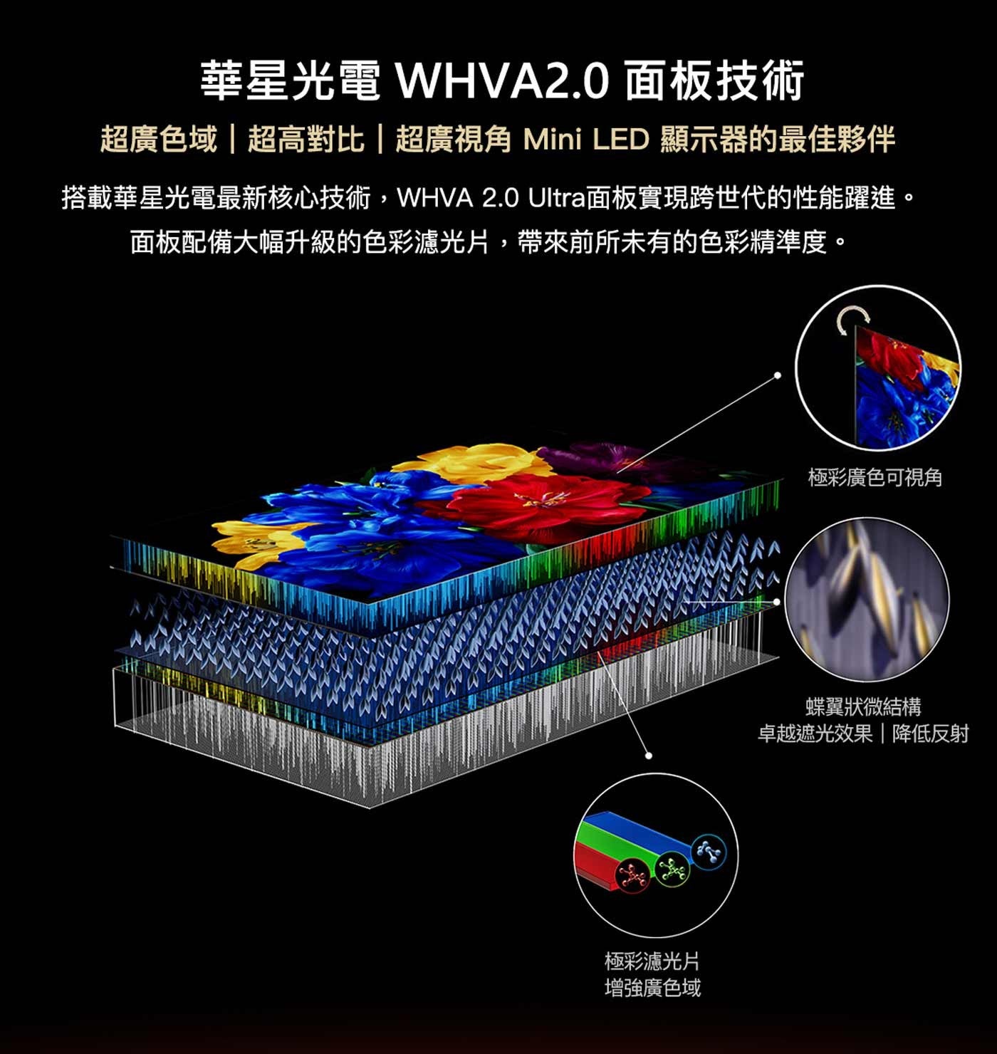 華星光電 面板技術 超廣色域超高對比超廣視角 Mini LED 顯示器的最佳夥伴 搭載華星光電最新核心技術,WHVA Ultra面板實現跨世代的性能躍進。