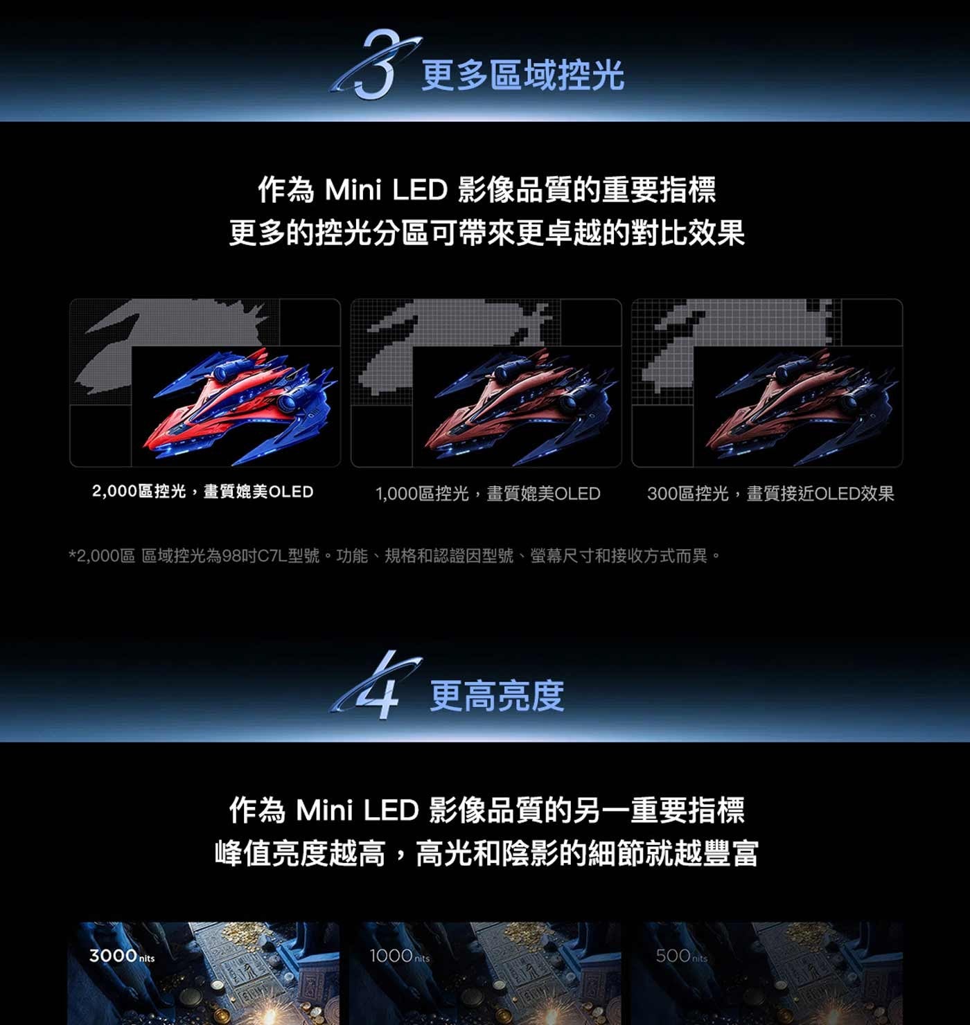 更多區域控光 作為 Mini LED 影像品質的重要指標 更多的控光分區可帶來更卓越的對比效果 2,000區控光,畫質媲美OLED 1,000區控光,畫質媲美OLE區控光,畫質接近OLED效果 2...