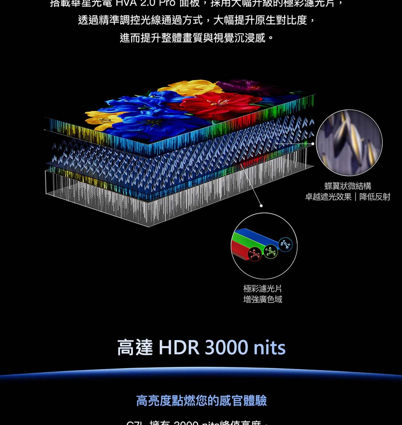 拾或華星光電 HVA 面板,採用大幅升級的極彩濾光片, 透過精準調控光線通過方式,大幅提升原生對比度, 進而提升整體畫質與視覺沉浸感。
