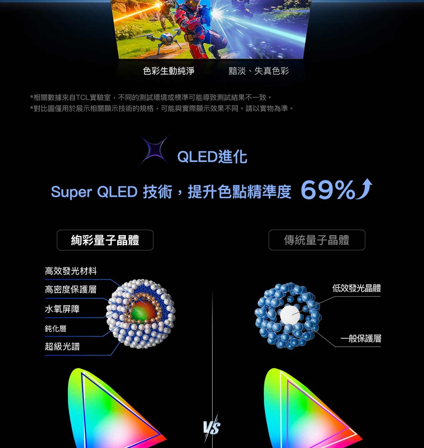 色彩生動純淨 黯淡、失真色彩 相關數據來自TCL實驗室,不同的測試環境或標準可能導致測試結果不一致。 對比圖僅用於展示相關顯示技術的規格,可能與實際顯示效果不同。請以實物為準。