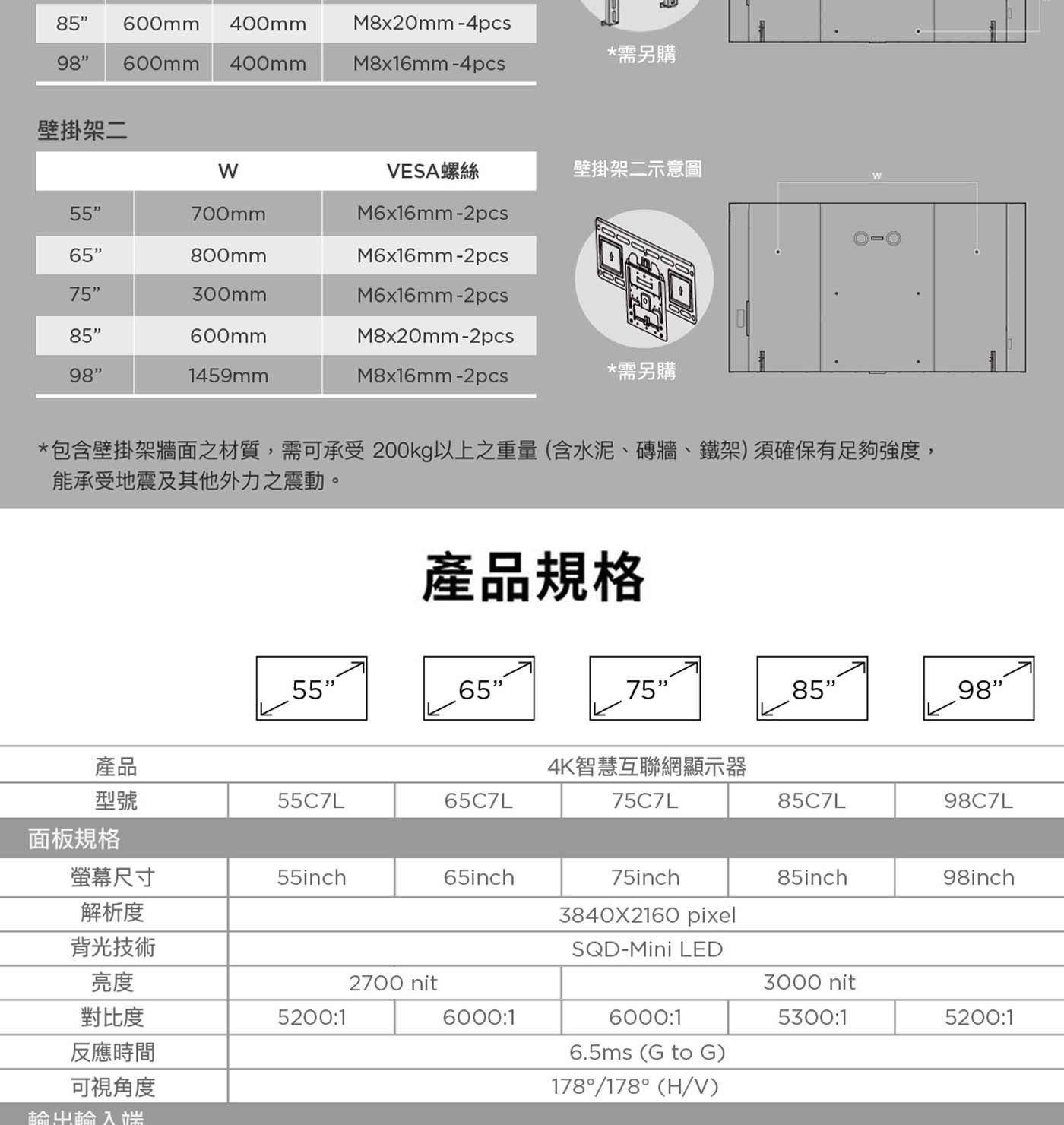 需另購 壁掛架二 VESA螺絲 壁掛架二示意圖 700mm 800mm 300mm 600mm 1459mm 包含壁掛架牆面之材質,需可承受200kg以上之重量含水泥、磚牆、鐵架須確保有足夠強度...