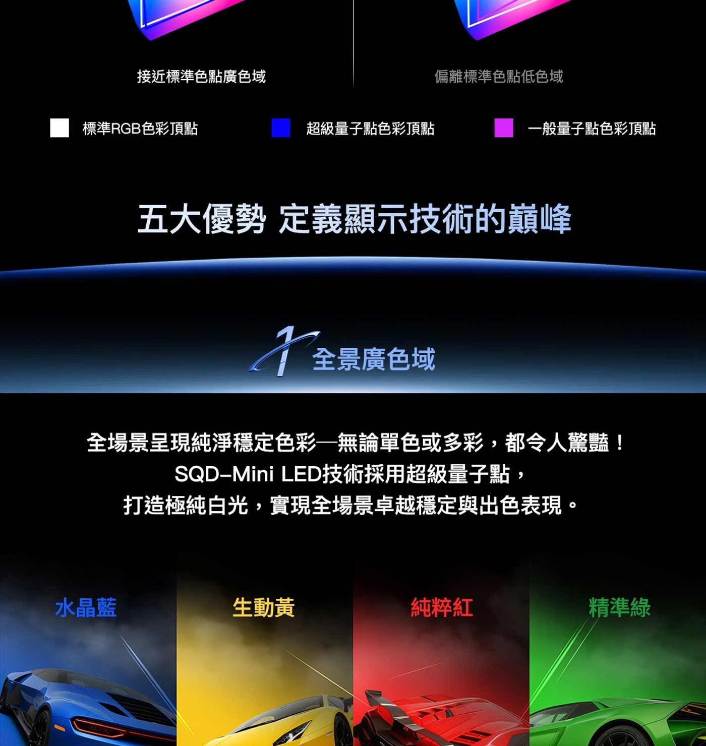 接近標準色點廣色域 偏離標準色點低色域 標準RGB色彩頂點 超級量子點色彩頂點 一般量子點色彩頂點 五大優勢 定義顯示技術的巔峰 全景廣色域 全場景呈現純淨穩定色彩無論單色或多彩,都令人驚豔!