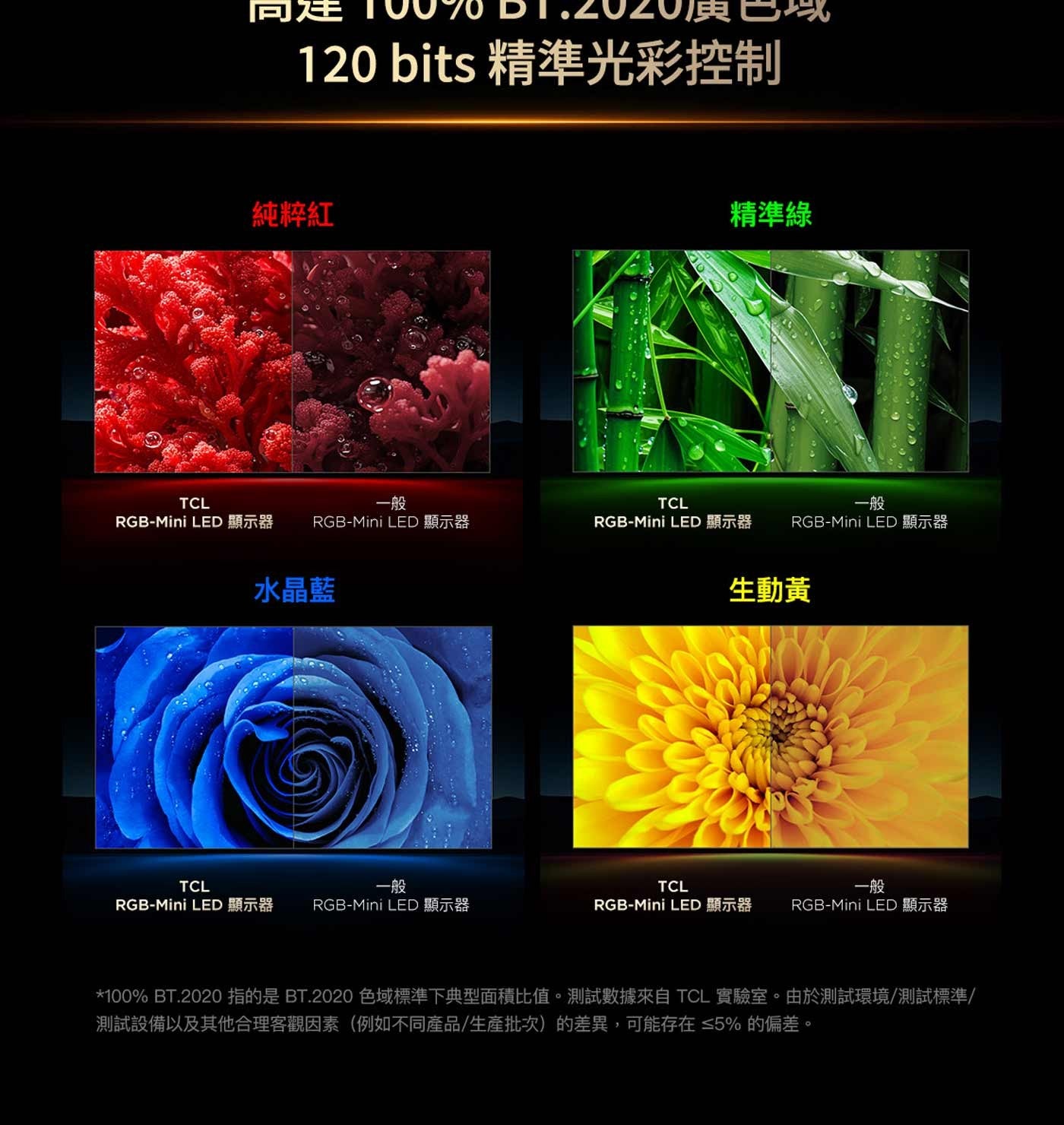 020年 精準光彩控制 純粹紅 TCL 一般 LED 顯示器 水晶藍 精準綠 生動黃 指的是 色域標準下典型面積比值。測試數據來自 實驗室。