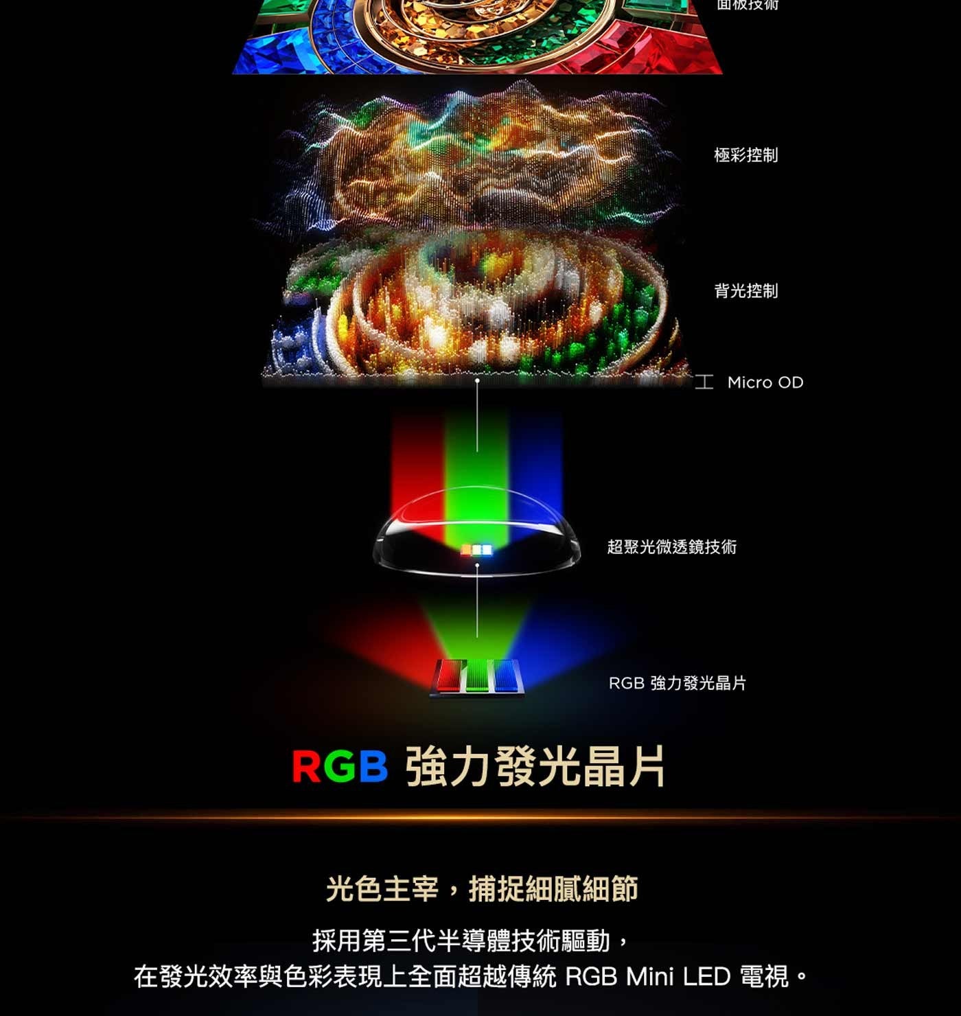 面板技術 極彩控制 背光控制 Micro OD 超聚光微透鏡技術 RGB 強力發光晶片 光色主宰,捕捉細膩細節 採用第三代半導體技術驅動, 在發光效率與色彩表現上全面超越傳統 Mini LED 電視。