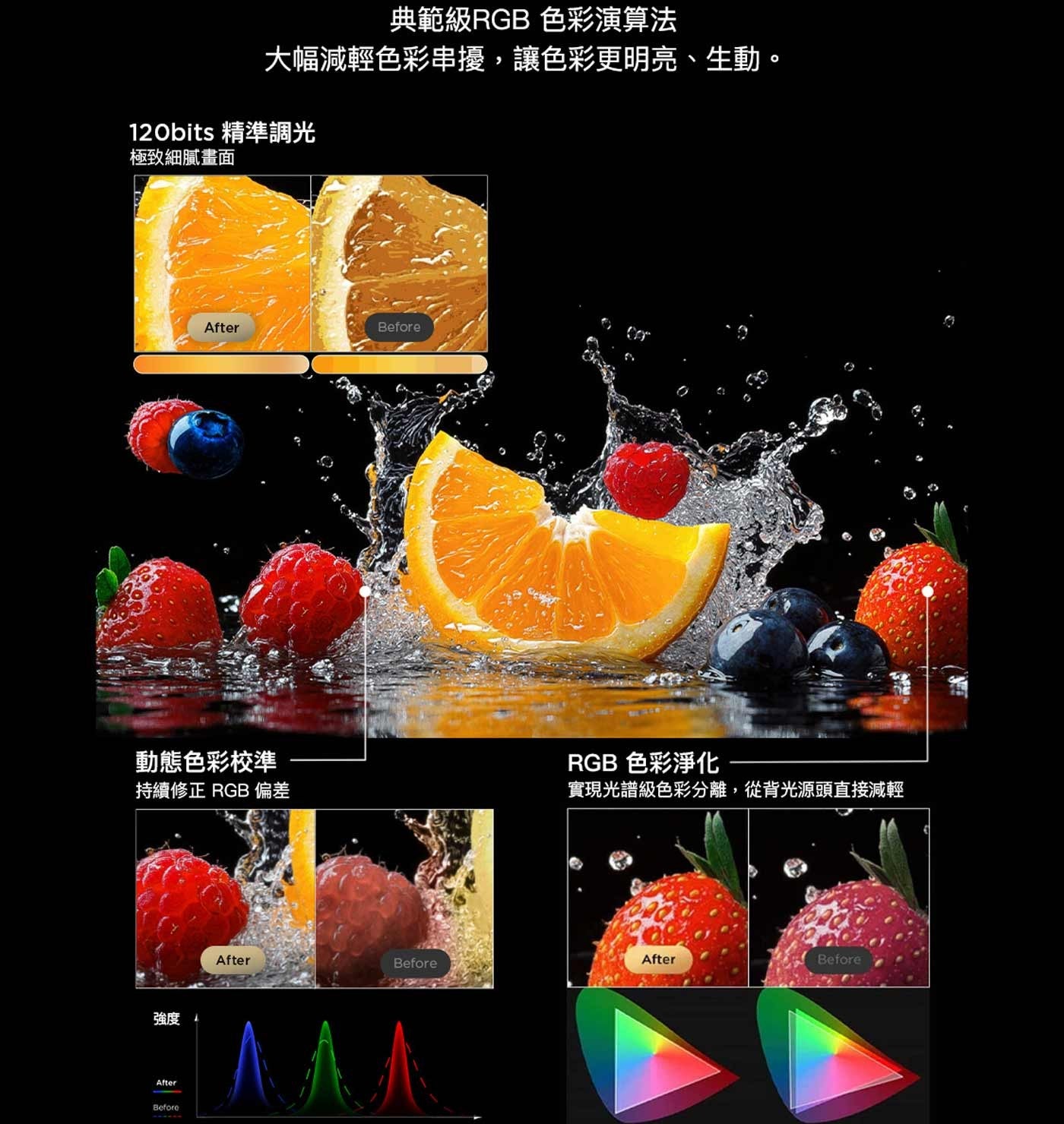 典範級RGB 色彩演算法 大幅減輕色彩串擾,讓色彩更明亮、生動。