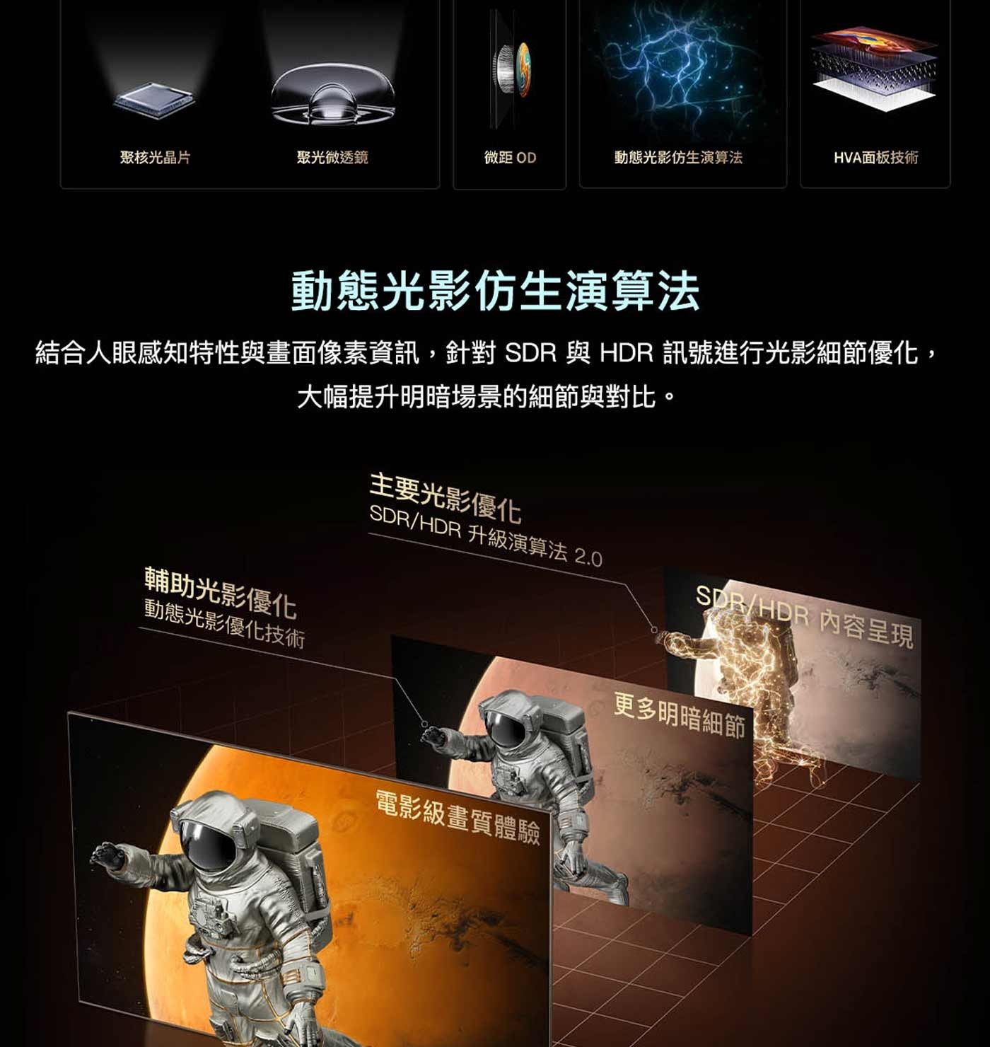聚核光晶片 聚光微透鏡 微距 OD 動態光影仿生演算法 HVA面板技術 結合人眼感知特性與畫面像素資訊,針對 SDR 與 HDR 訊號進行光影細節優化, 大幅提升明暗場景的細節與對比。