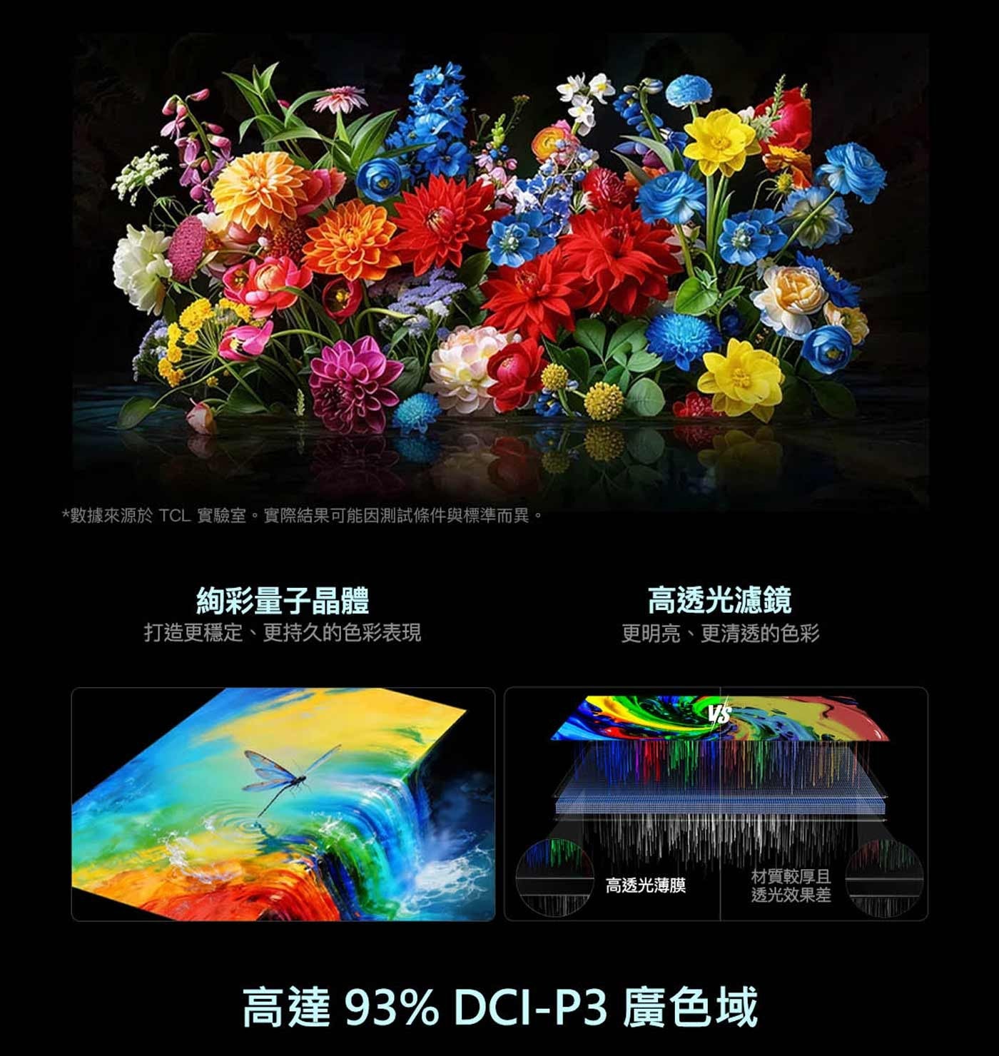 數據來源於 TCL 實驗室。實際結果可能因測試條件與標準而異。 絢彩量子晶體 打造更穩定、更持久的色彩表現 高透光濾鏡 更明亮、更清透的色彩 高透光薄膜 材質較厚且 透光效果差 高達 廣色域