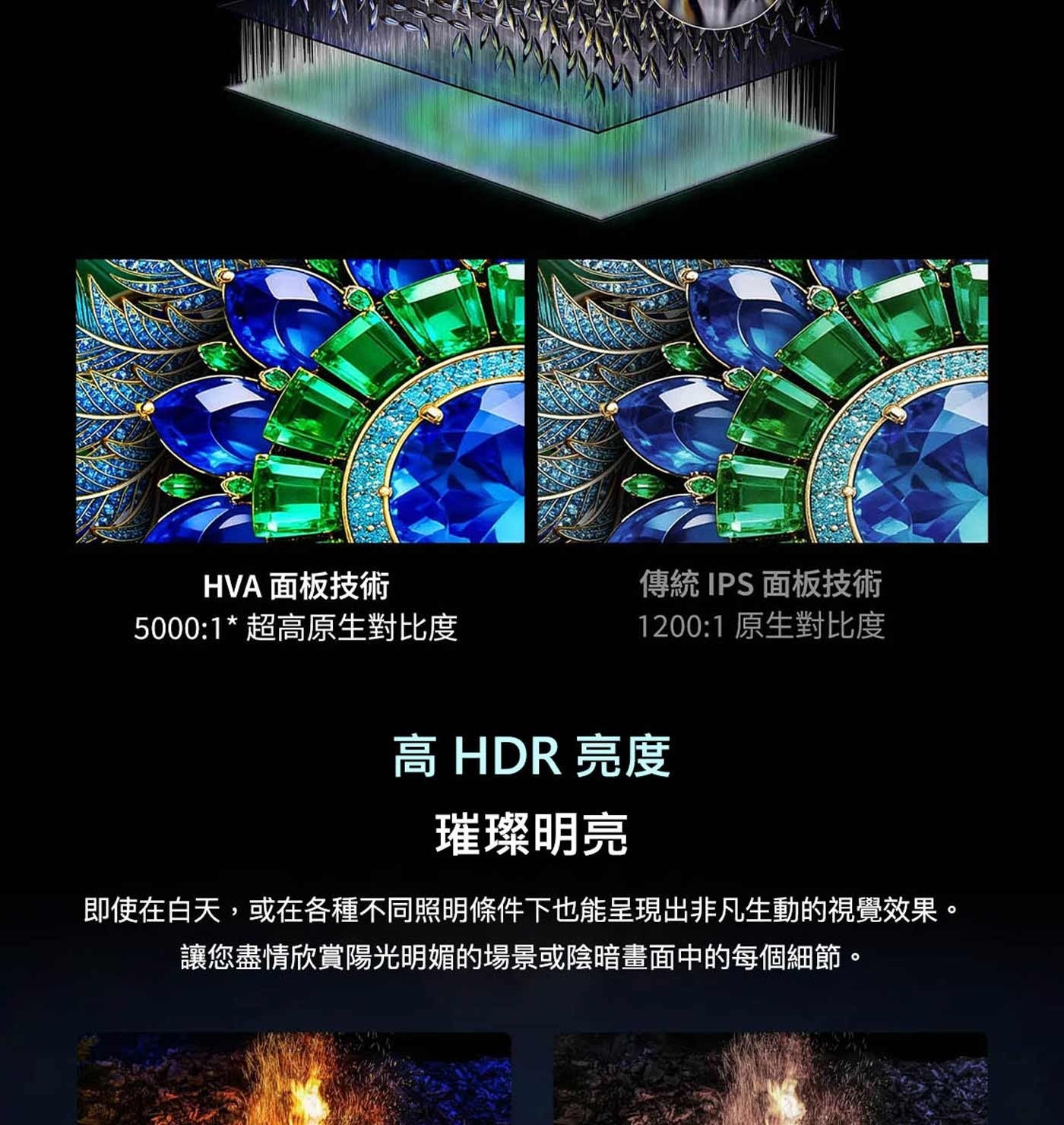 HVA 面板技術 5000:1超高原生對比度 傳統IPS面板技術 原生對比度 高 HDR 亮度 璀璨明亮 即使在白天,或在各種不同照明條件下也能呈現出非凡生動的視覺效果。
