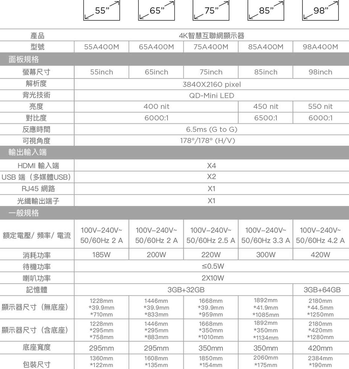 4K智慧互聯網顯示器 產品 型號 面板規格 螢幕尺寸 解析度 pixel 背光技術 LED 亮度 對比度 反應時間 可視角度 nit to 輸出輸入端 HDMI 輸入端 USB 端多媒體USB 網路...