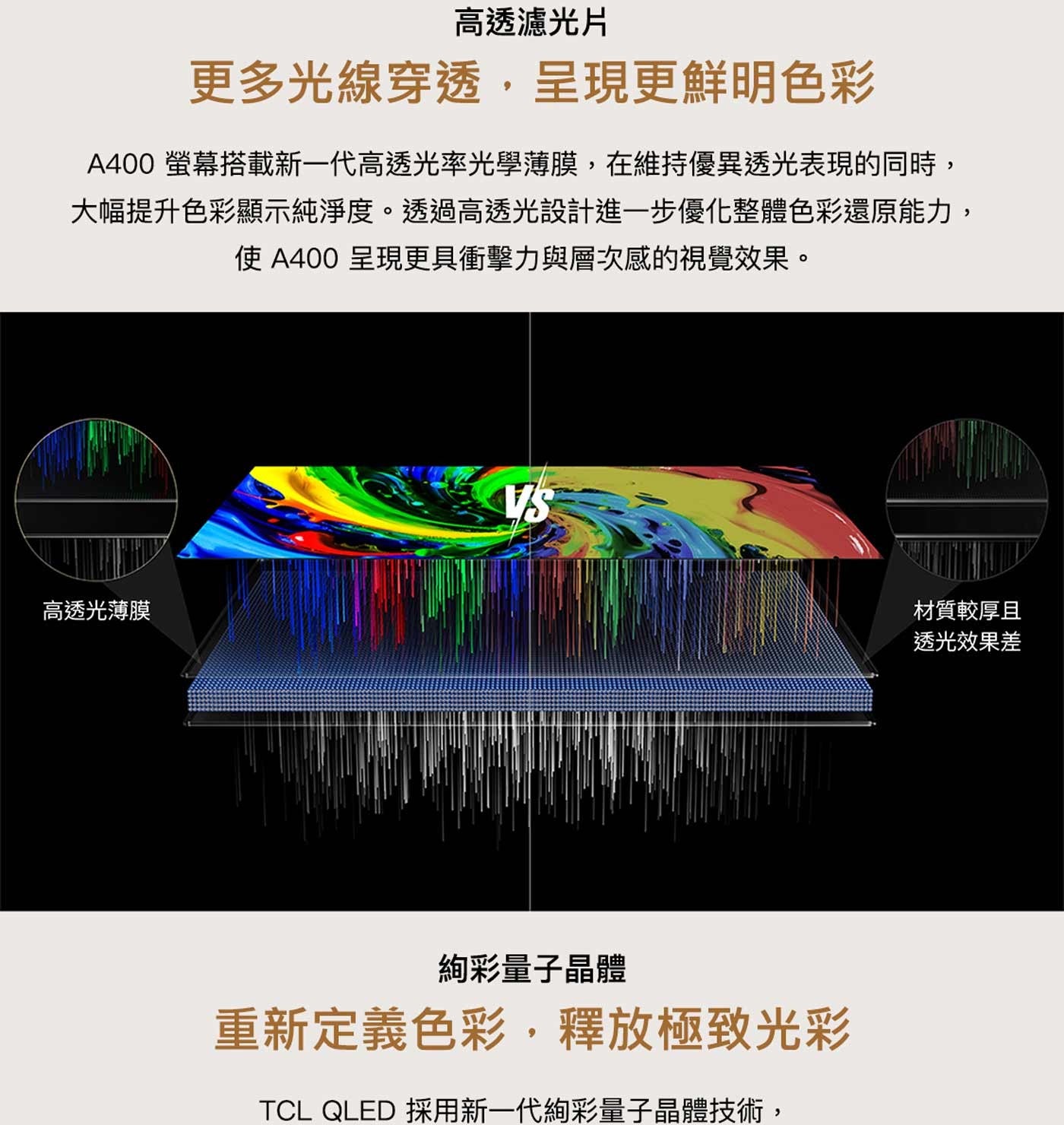 高透濾光片更多光線穿透,呈現更鮮明色彩 A400 螢幕搭載新一代高透光率光學薄膜,在維持優異透光表現的同時, 大幅提升色彩顯示純淨度透過高透光設計進一步優化整體色彩還原能力...