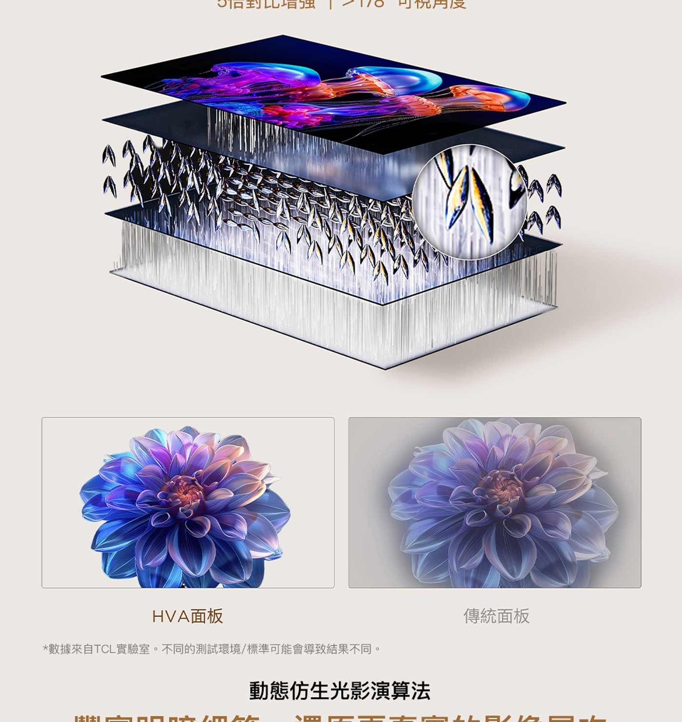 信對比增蚀可視角度 HVA面板數據來自TCL實驗室不同的測試環境/標準可能會導致結果不同動態仿生光影演算法傳統面板