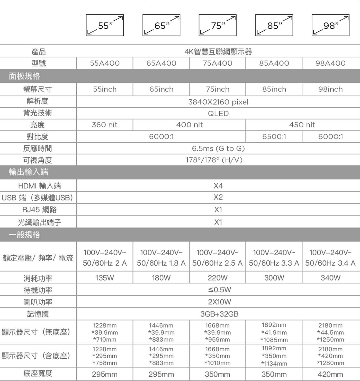 產品 4K智慧互聯網顯示器型號面板規格螢幕尺寸解析度背光技術亮度對比度反應時間可視角度輸出輸入端 HDMI 輸入端 USB 端多媒體USB RJ45 網路光纖輸出端子一般規格額定電壓/頻率/電流...