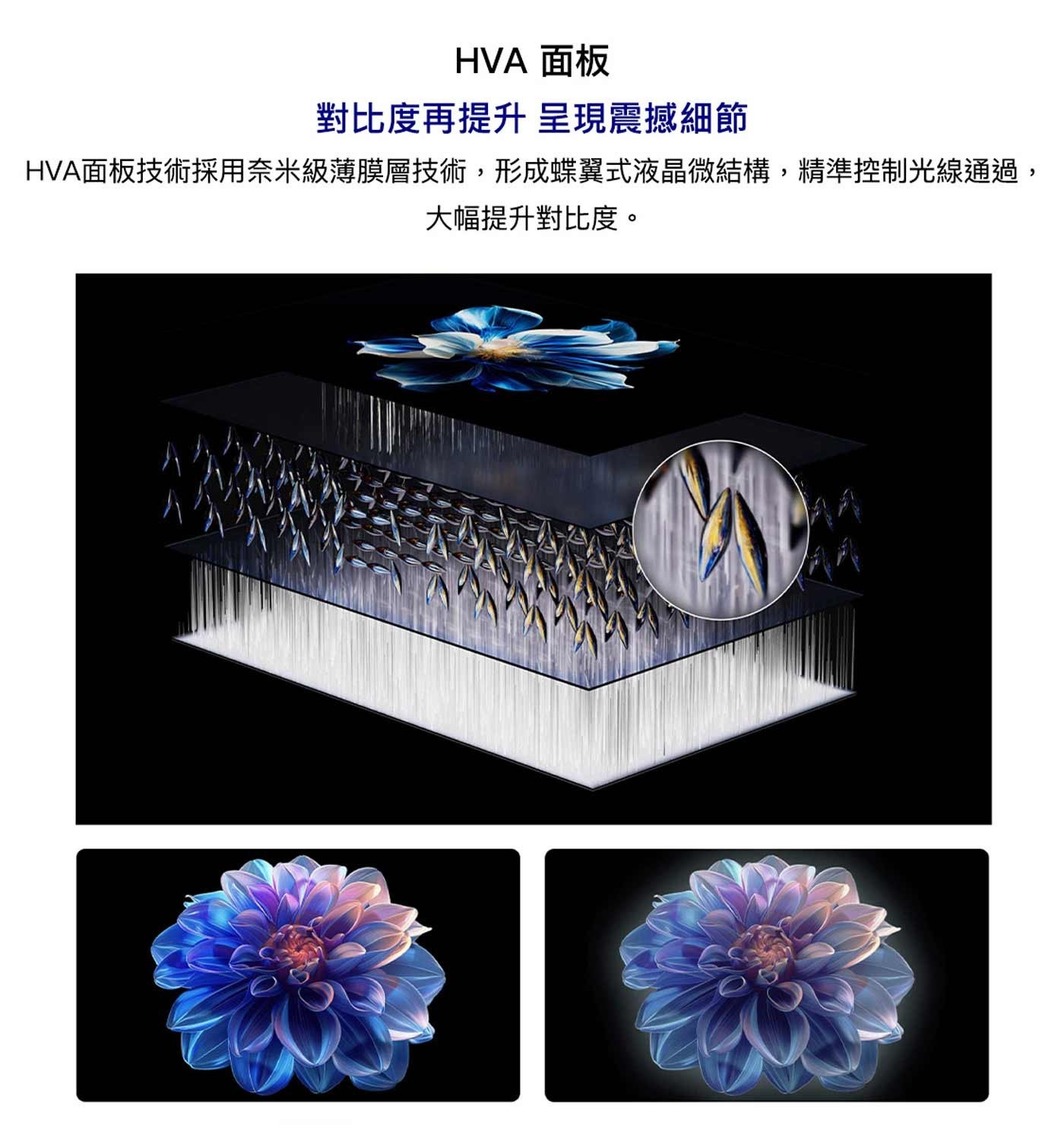 HVA 面板 對比度再提升 呈現震撼細節 HVA面板技術採用奈米級薄膜層技術,形成蝶翼式液晶微結構,精準控制光線通過, 大幅提升對比度。