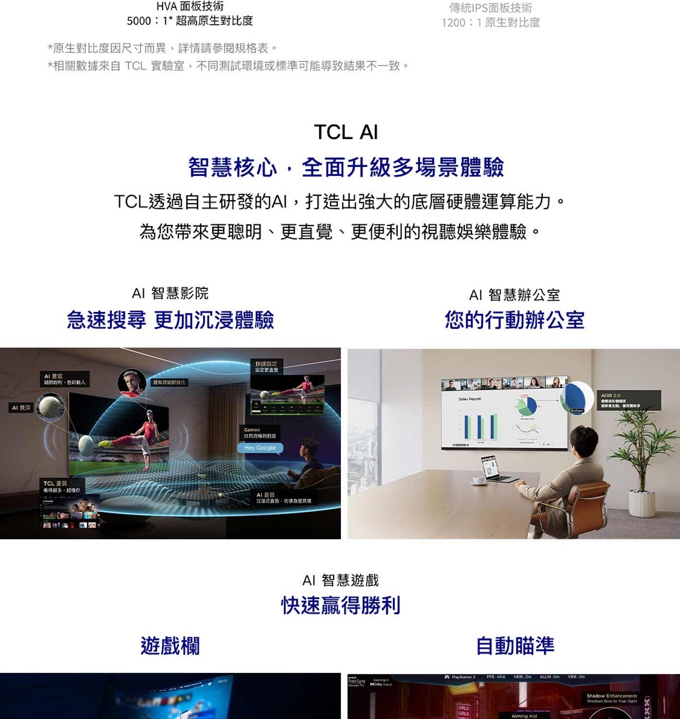 AI景深 HVA面板技術 5000:1超高原生對比度 原生對比度因尺寸而異,詳情請參閱規格表。 相關數據來自 TCL 實驗室,不同測試環境或標準可能導致結果不一致。