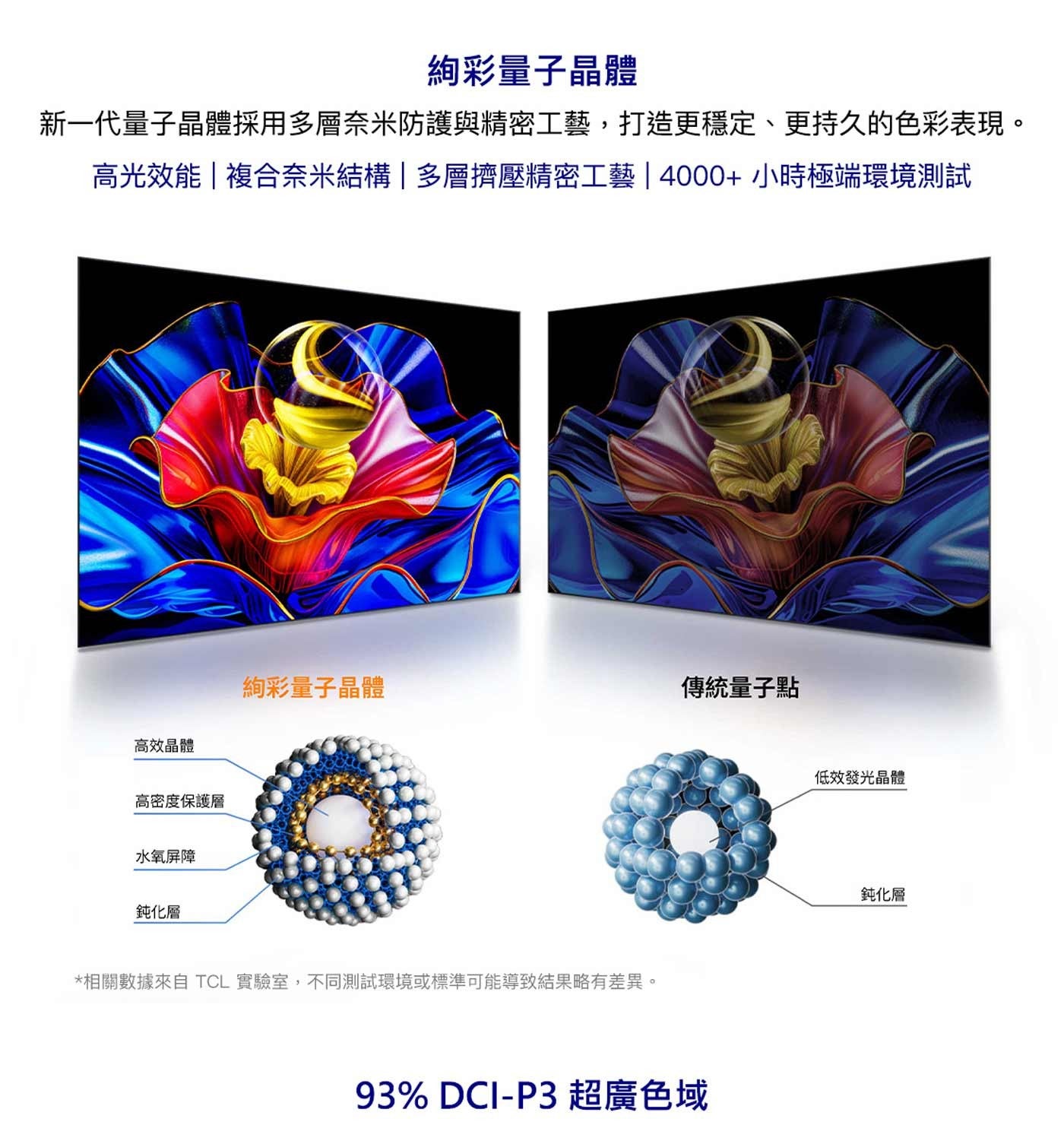 絢彩量子晶體 新1代量子晶體採用多層奈米防護與精密工藝,打造更穩定、更持久的色彩表現。