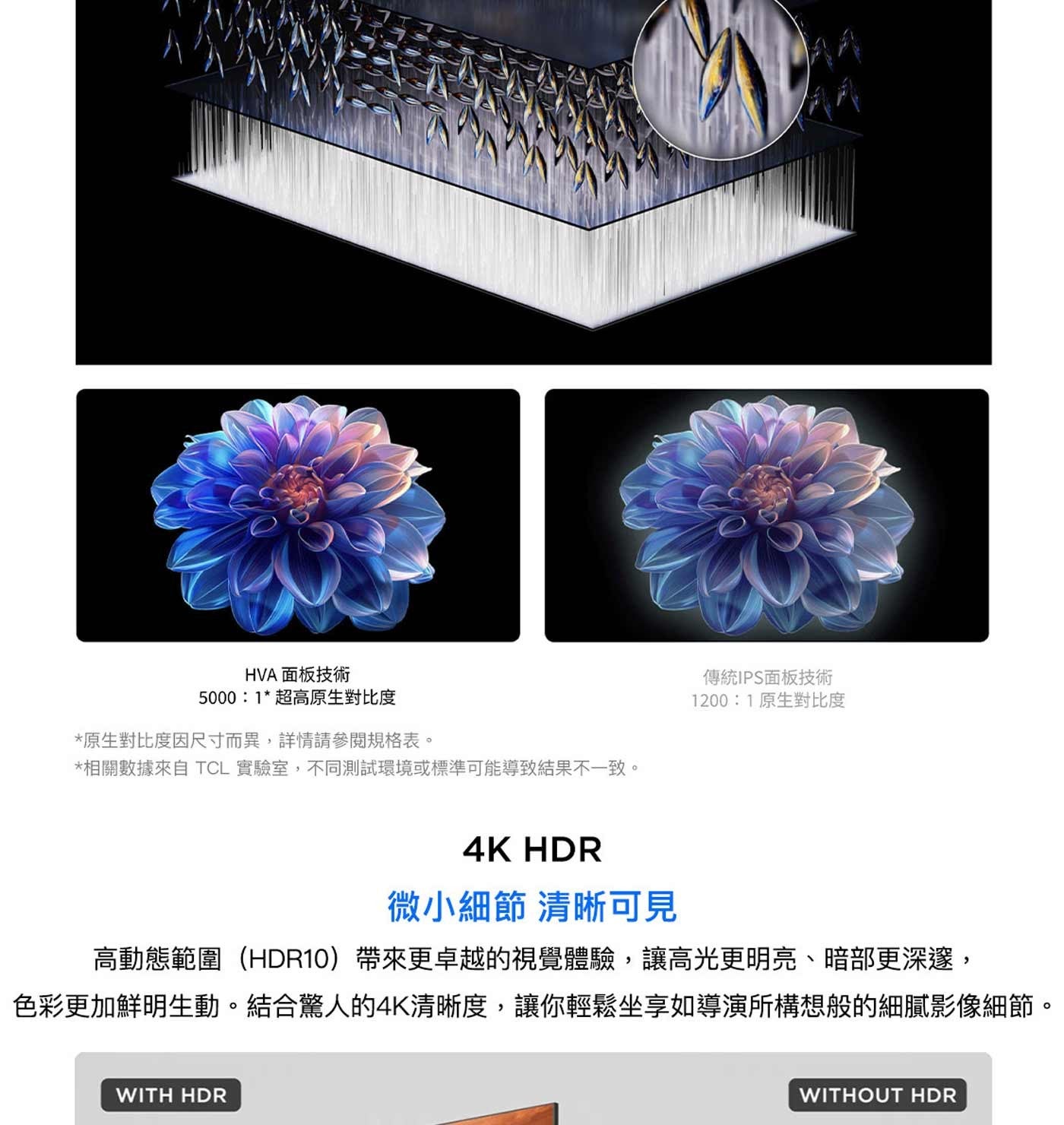 HVA面板技術 5000:1超高原生對比度 原生對比度因尺寸而異,詳情請參閱規格表。 相關數據來自 TCL 實驗室,不同測試環境或標準可能導致結果不一致。