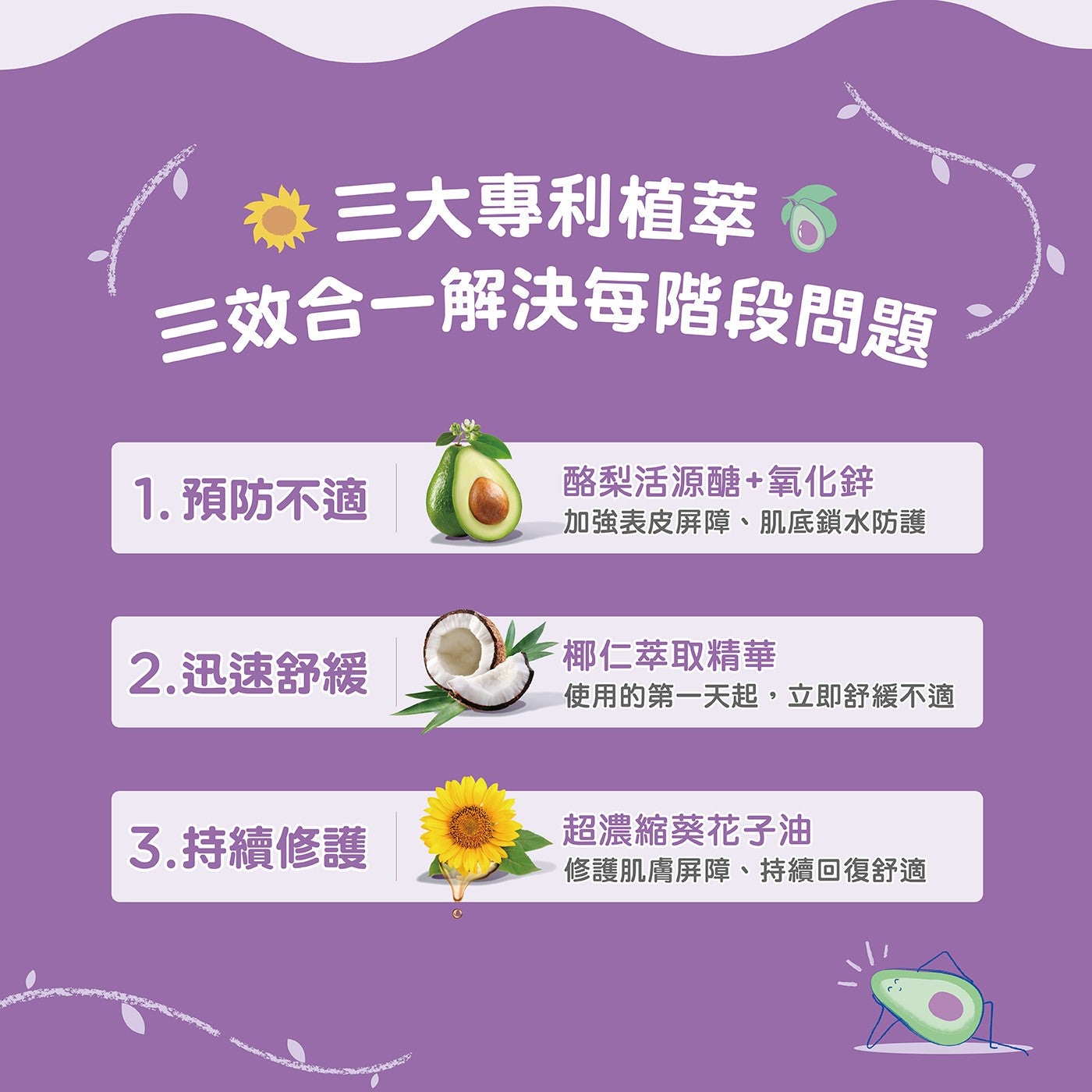 3大專利植萃R 3效合1解決每階段問題 ̇ 1. 預防不適酪梨活源醣氧化鋅加強表皮屏障、肌底鎖水防護 2.迅速舒緩椰仁萃取精華使用的第1天起,立即舒緩不適 3.持續修護 .超濃縮葵花子油修護肌膚屏障、持續回復舒適