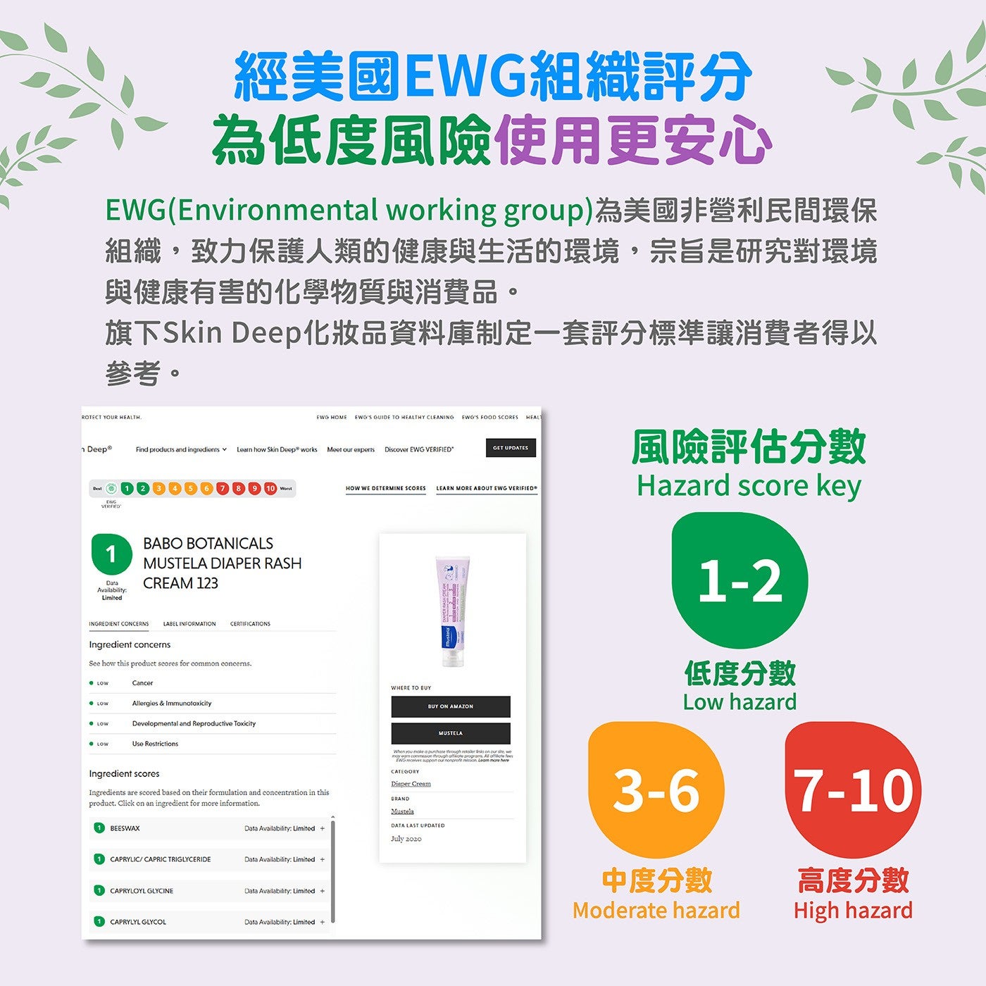 經美國EWG組織評分為低度風險使用更安心 EWGEnvironmental working group為美國非營利民間環保組織,致力保護人類的健康與生活的環境...