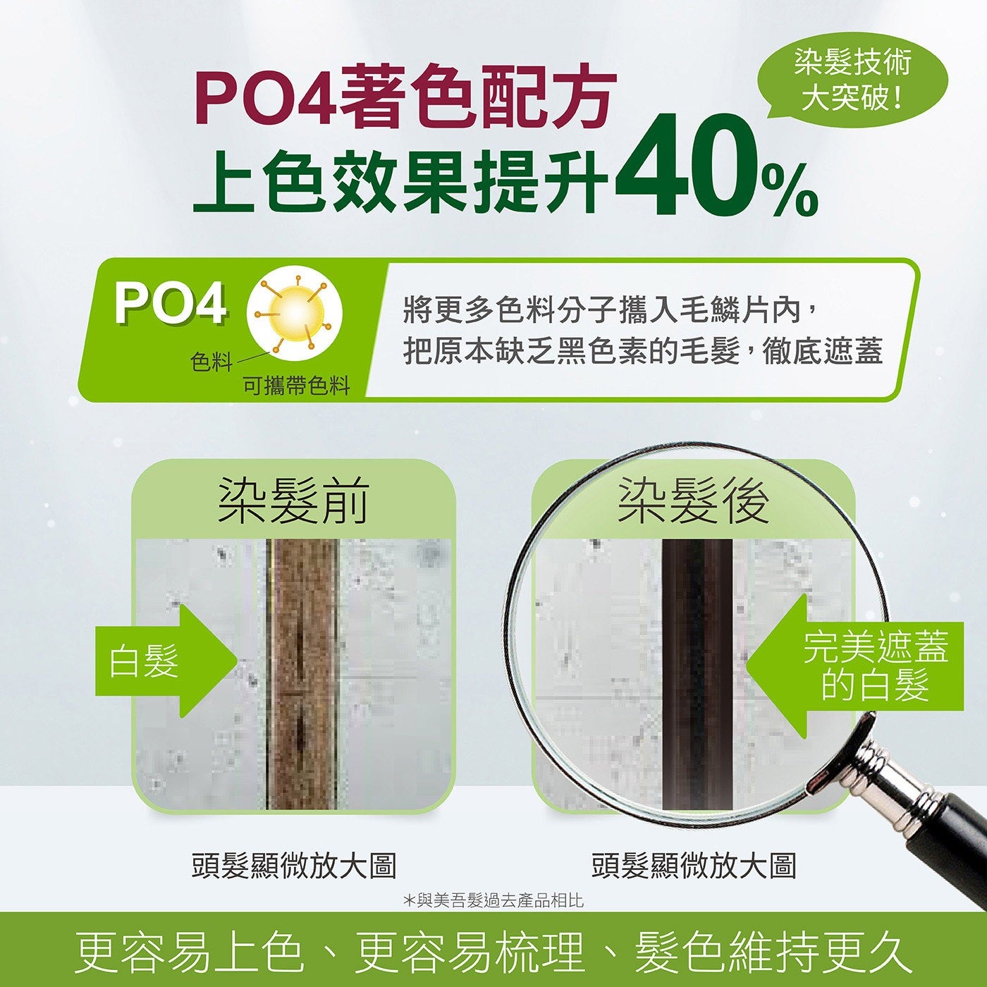 PO4著色配方染髮技術大突破! 上色效果提升40 色料將更多色料分子攜入毛鱗片內, 把原本缺乏黑色素的毛髮,徹底遮蓋白髮可攜帶色料染髮前染髮後卜完美遮蓋的白髮頭髮顯微放大圖頭髮顯微放大圖與美吾髮過去產品相比更容易上色、更容易梳理、髮色維持更久