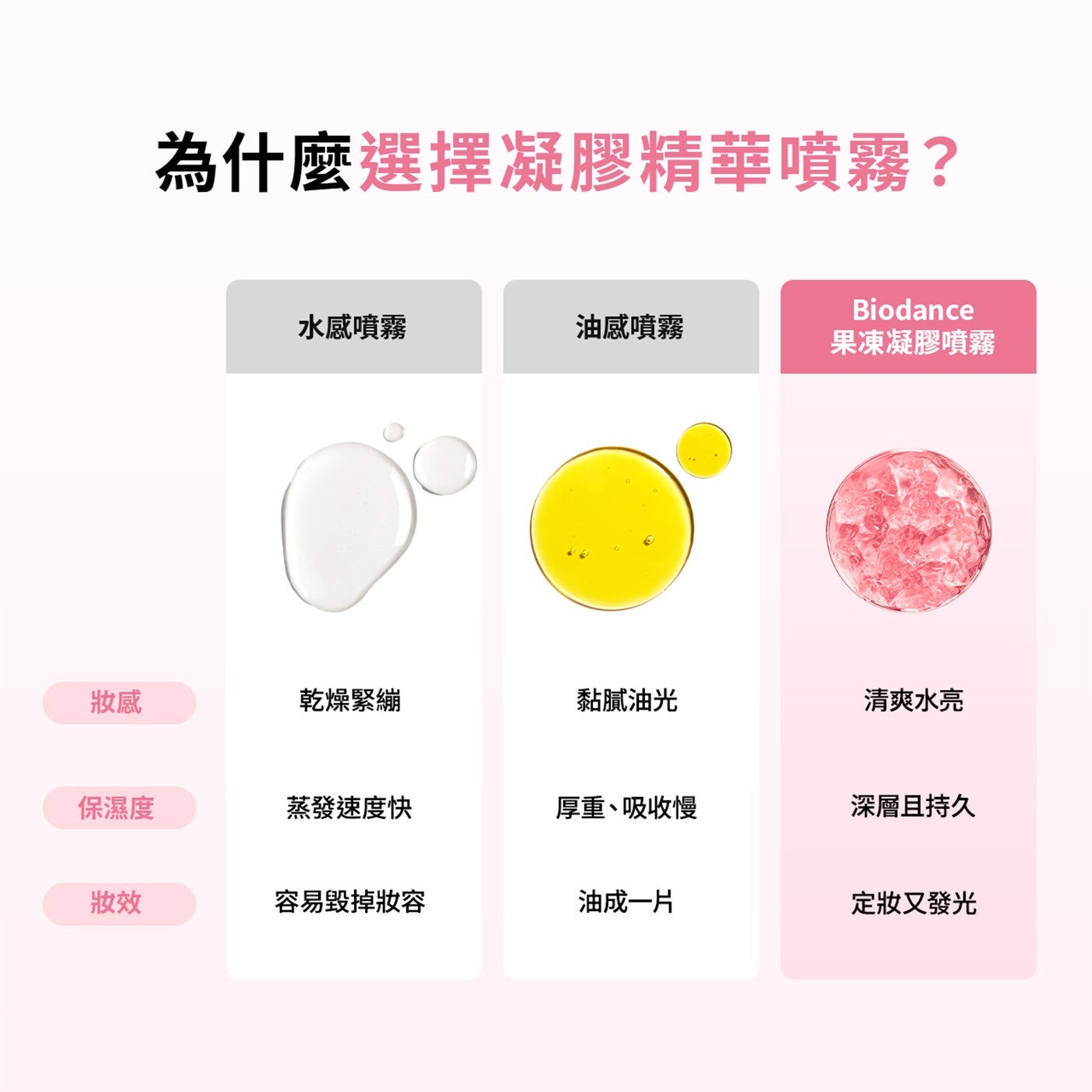 為什麼選擇凝膠精華噴霧? Biodance 水感噴霧 油感噴霧 果凍凝膠噴霧 妝感 乾燥緊繃 黏膩油光 清爽水亮 保濕度 蒸發速度快 厚重、吸收慢 深層且持久 妝效 容易毀掉妝容 油成1片 定妝又發光