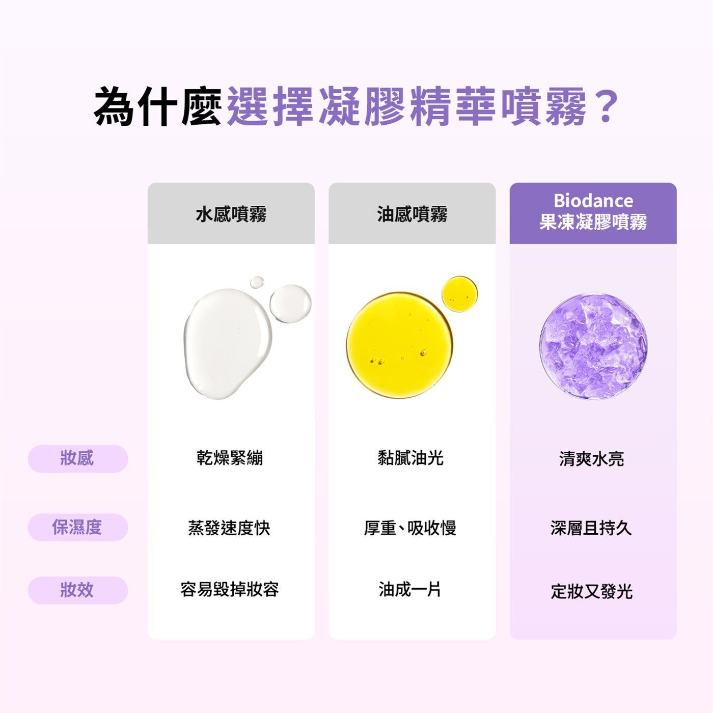 為什麼選擇凝膠精華噴霧? Biodance 水感噴霧 油感噴霧 果凍凝膠噴霧 妝感 乾燥緊繃 黏膩油光 清爽水亮 保濕度 蒸發速度快 厚重、吸收慢 深層且持久 妝效 容易毀掉妝容 油成1片 定妝又發光
