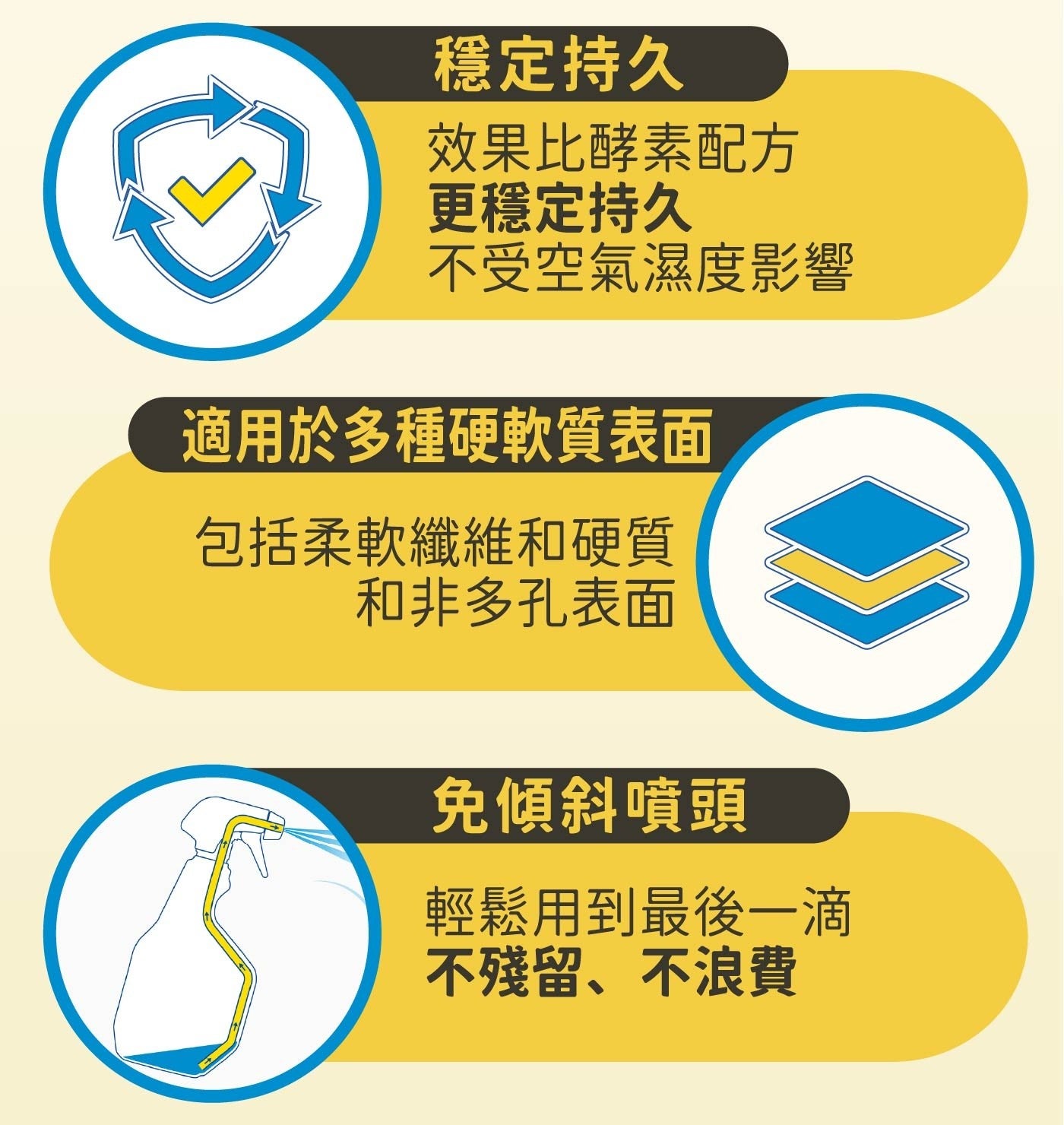 穩定持久 效果比酵素配方 更穩定持久 不受空氣濕度影響 適用於多種硬軟質表面 包括柔軟纖維和硬質 和非多孔表面 免傾斜噴頭 輕鬆用到最後1滴 不殘留、不浪費