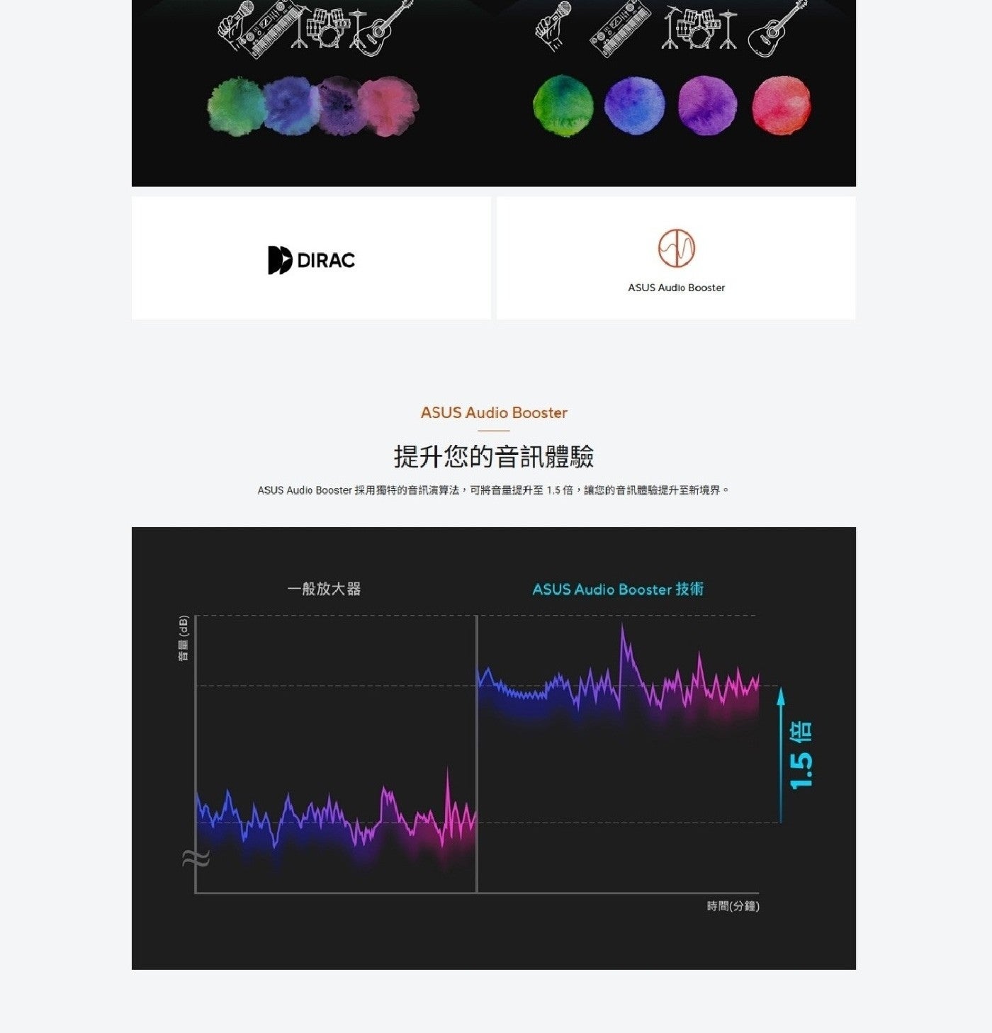 音量dB DIRAC PO ASUS Audio Booster 提升您的音訊體驗 採用獨特的音訊演算法,可將音量提升至1.5倍,讓您的音訊體驗提升至新境界 1般放大器 時間分鐘 倍