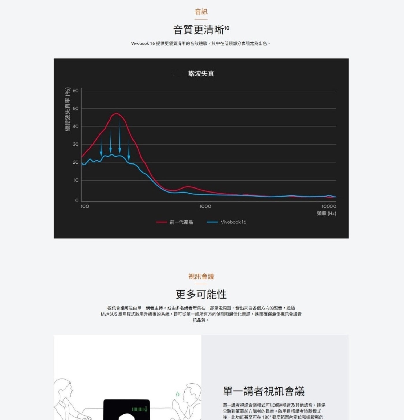 總諧波失真率 音訊 音質更清晰 Vivoboo 提供更優質清晰的音效體驗,其中在低頻部分表現尤為出色