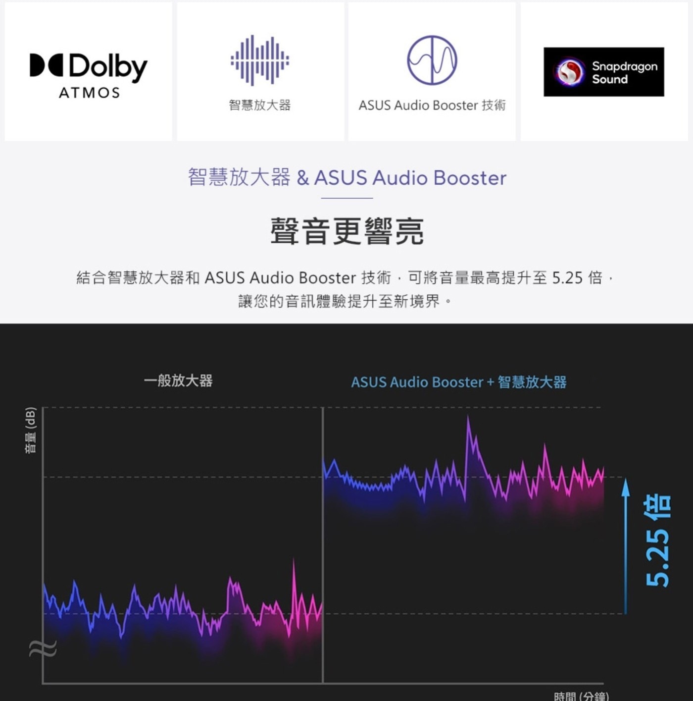 音量 dB Dolby ATMOS 智慧放大器 ASUS Audio Booster 技術 聲音更響亮 結合智慧放大器和 技術,可將音量最高提升至 倍, 讓您的音訊體驗提升至新境界。