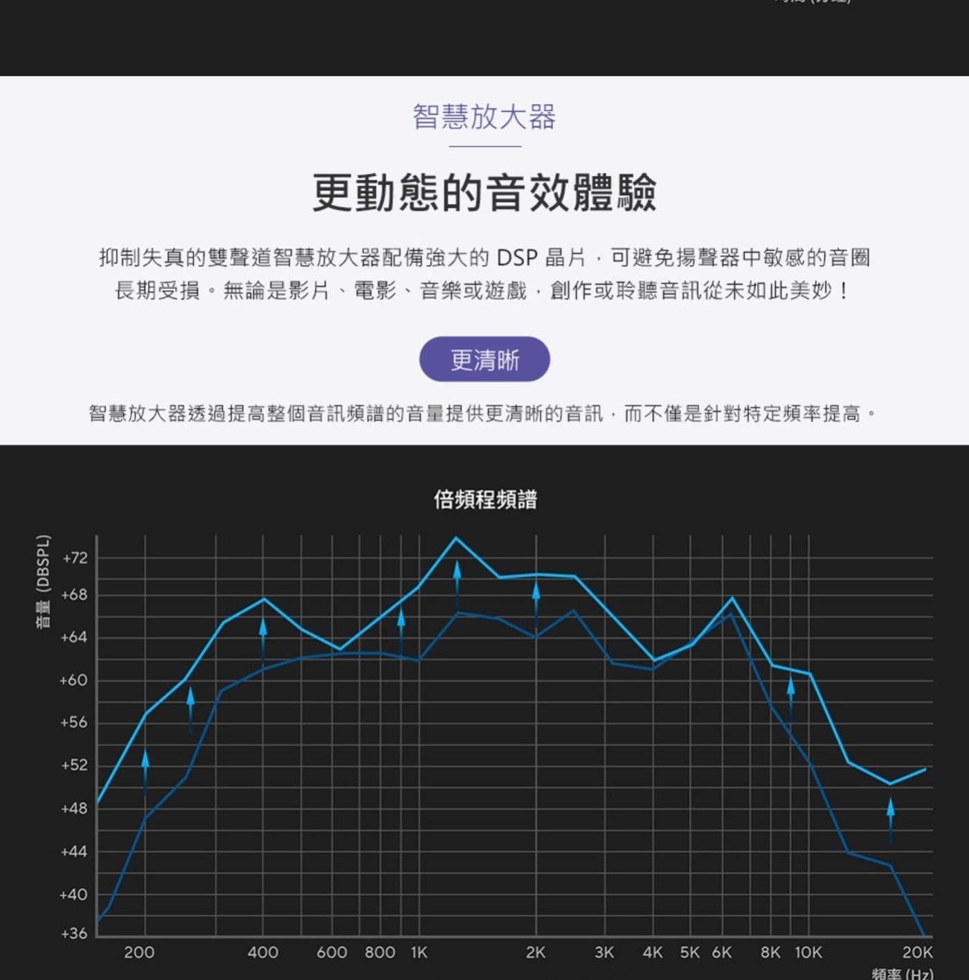 音量DBSPL 智慧放大器 更動態的音效體驗 抑制失真的雙聲道智慧放大器配備強大的DSP晶片,可避免揚聲器中敏感的音圈 長期受損。無論是影片、電影、音樂或遊戲,創作或聆聽音訊從未如此美妙!