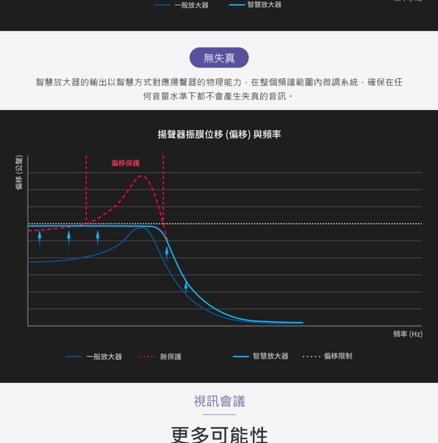 偏移公釐 1般放大器 智慧放大器 無失真 智慧放大器的輸出以智慧方式對應揚聲器的物理能力,在整個頻譜範圍內微調系統,確保在任 何音量水準下都不會產生失真的音訊。