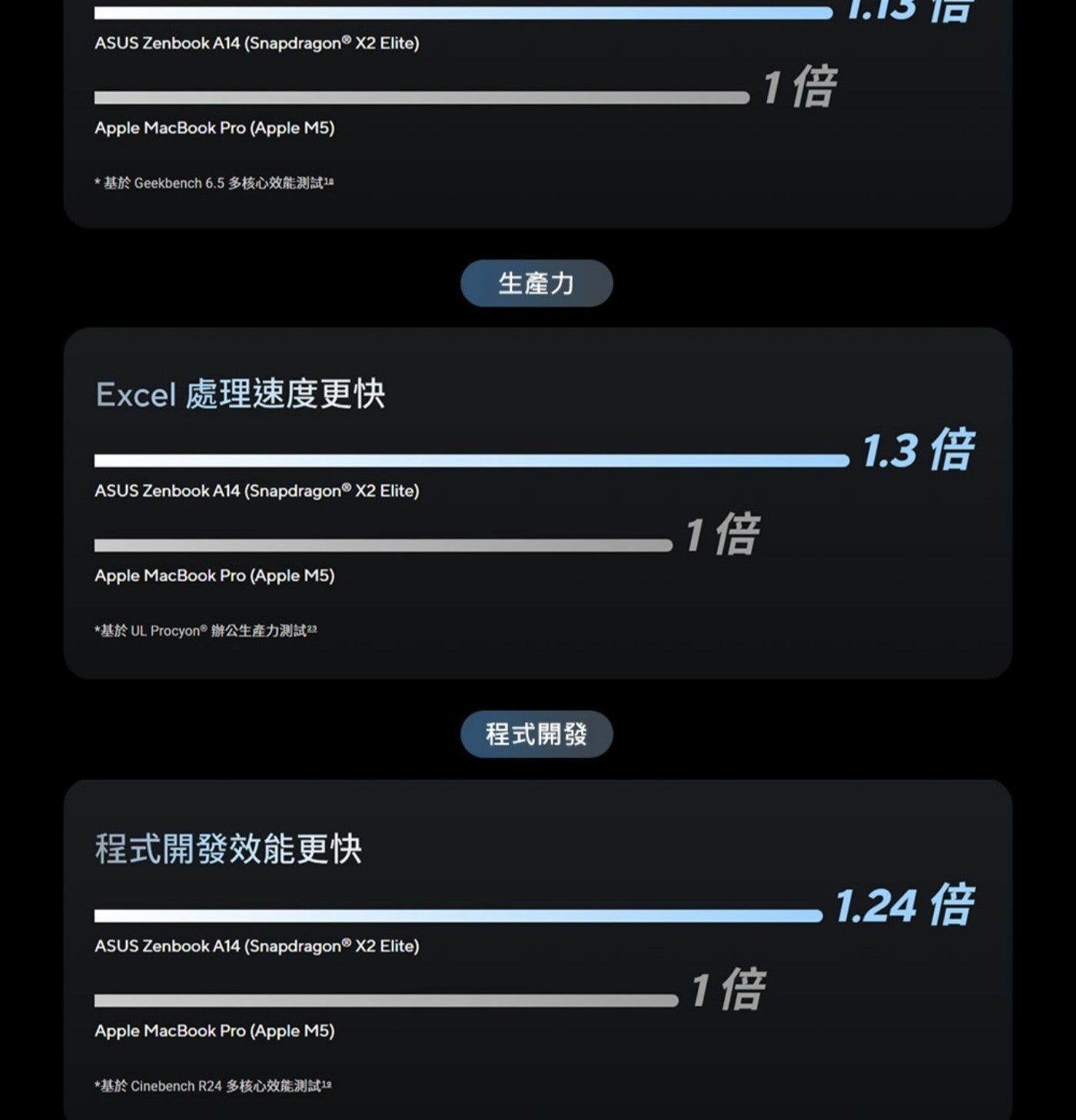 ASUS Zenbook Elite 1倍 Apple MacBook Pro Apple 基於 Geekbench 多核心效能測試 Excel 處理速度更快 生產力 基於UL 辦公生產力測試2...