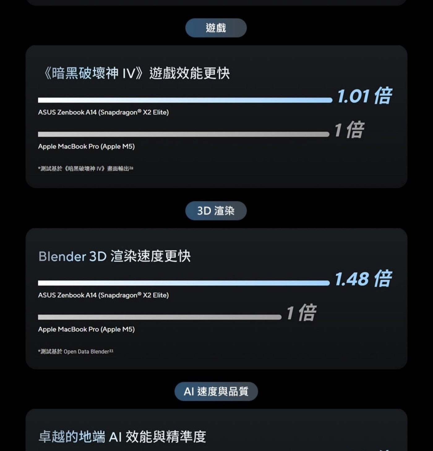 遊戲 暗黑破壞神IV遊戲效能更快 倍 ASUS Zenbook Elite Apple MacBook Pro Apple 測試基於暗黑破壞神IV畫面輸出