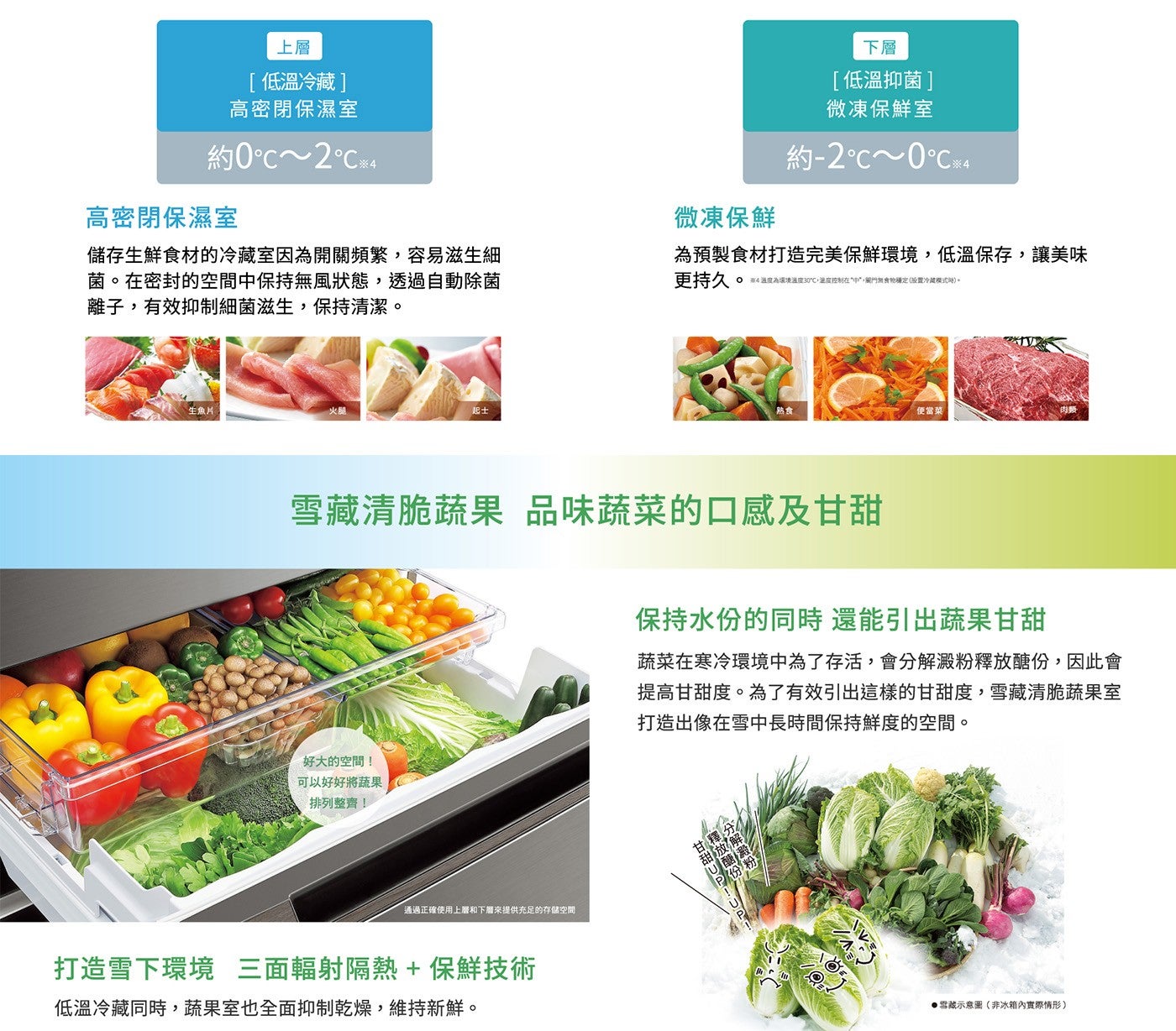 上層 低溫冷藏 高密閉保濕室 約0°C~2°C 儲存生鮮食材的冷藏室因為開關頻繁,容易滋生細 菌。在密封的空間中保持無風狀態,透過自動除菌 離子,有效抑制細菌滋生,保持清潔。