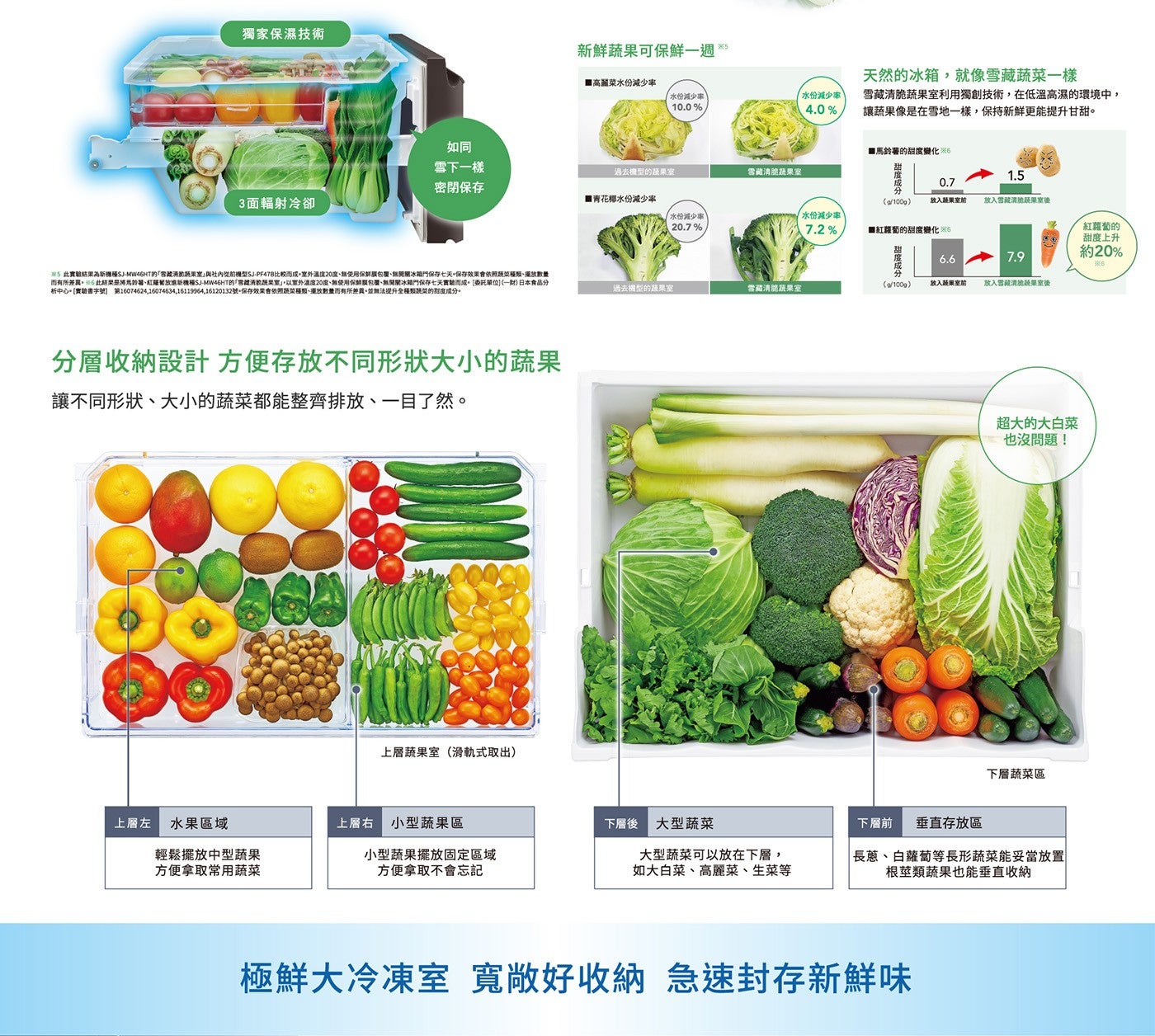 獨家保濕技術 新鮮蔬果可保鮮一週 天然的冰箱,就像雪藏蔬菜一樣 高麗菜水份減少車 水份減少事 水份減少率 雪藏清脆蔬果室利用獨創技術,在低溫高濕的環境中, 讓蔬果像是在雪地一樣,保持新鮮更能提升甘甜。