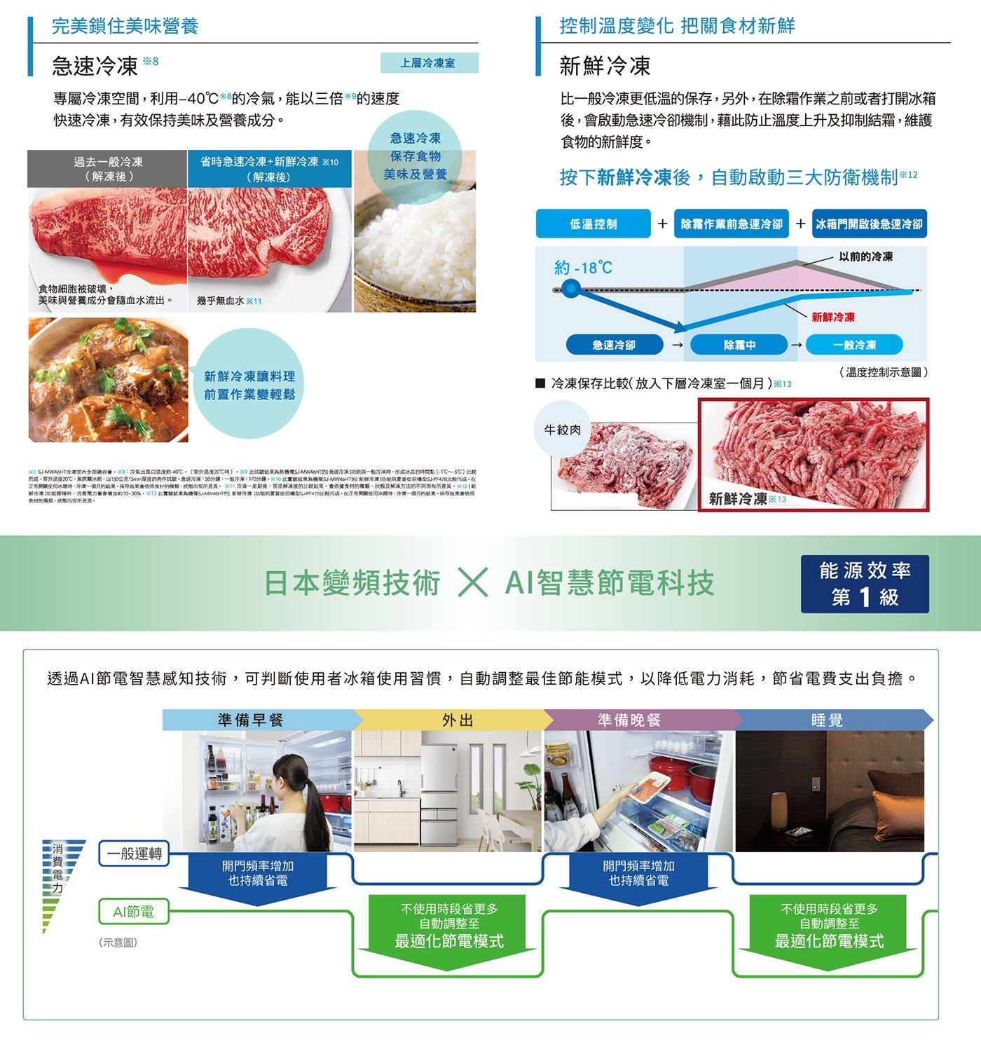 完美鎖住美味營養 急速冷凍 控制溫度變化 把關食材新鮮 上層冷凍室 新鮮冷凍 專屬冷凍空間,利用-40°C的冷氣,能以三倍的速度 快速冷凍,有效保持美味及營養成分。
